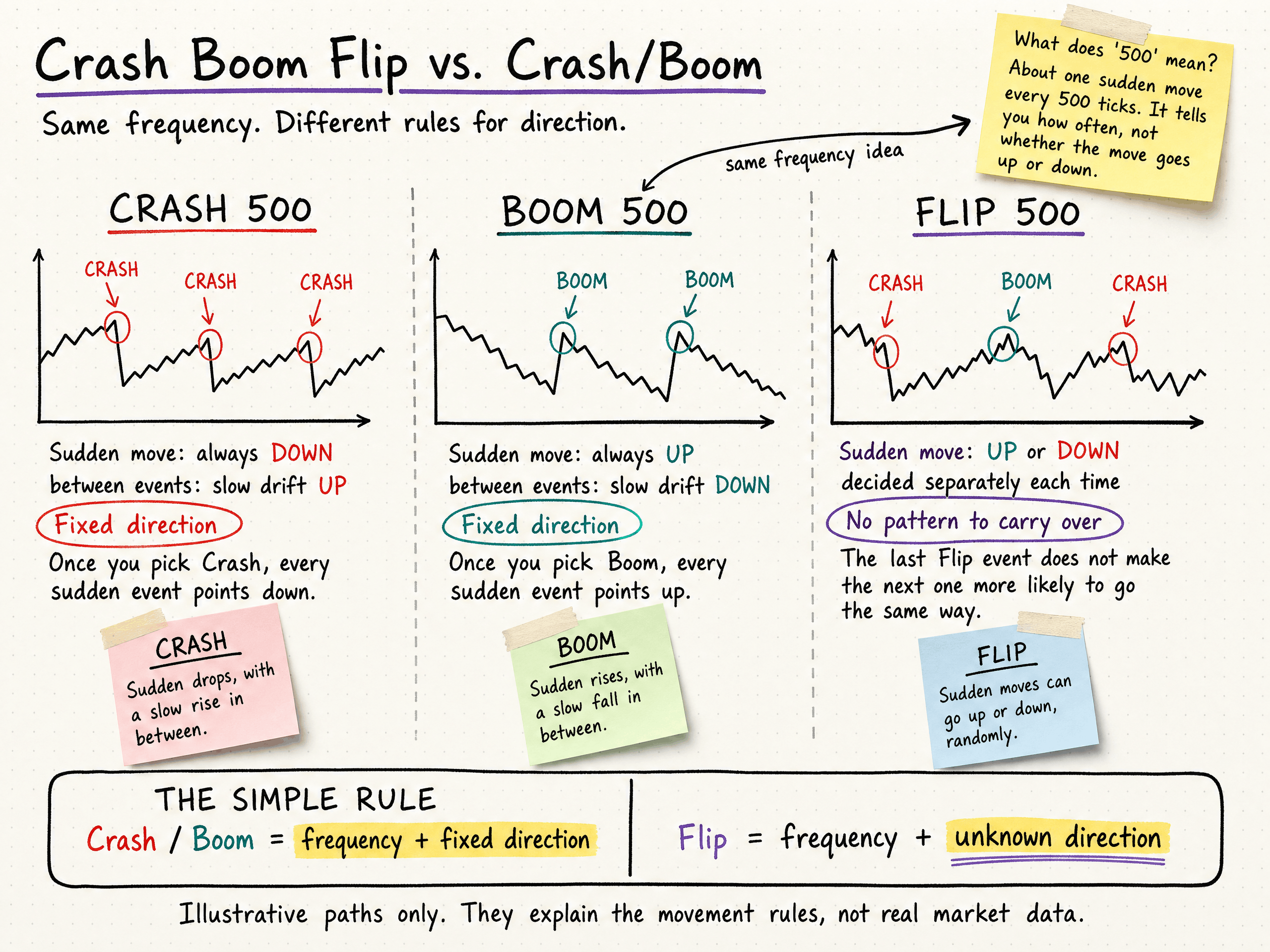 A comparison chart titled 'Crash Boom Flip vs. Crash/Boom' illustrating the differences in movement direction and frequency between Crash, Boom, and Flip 500 indices.