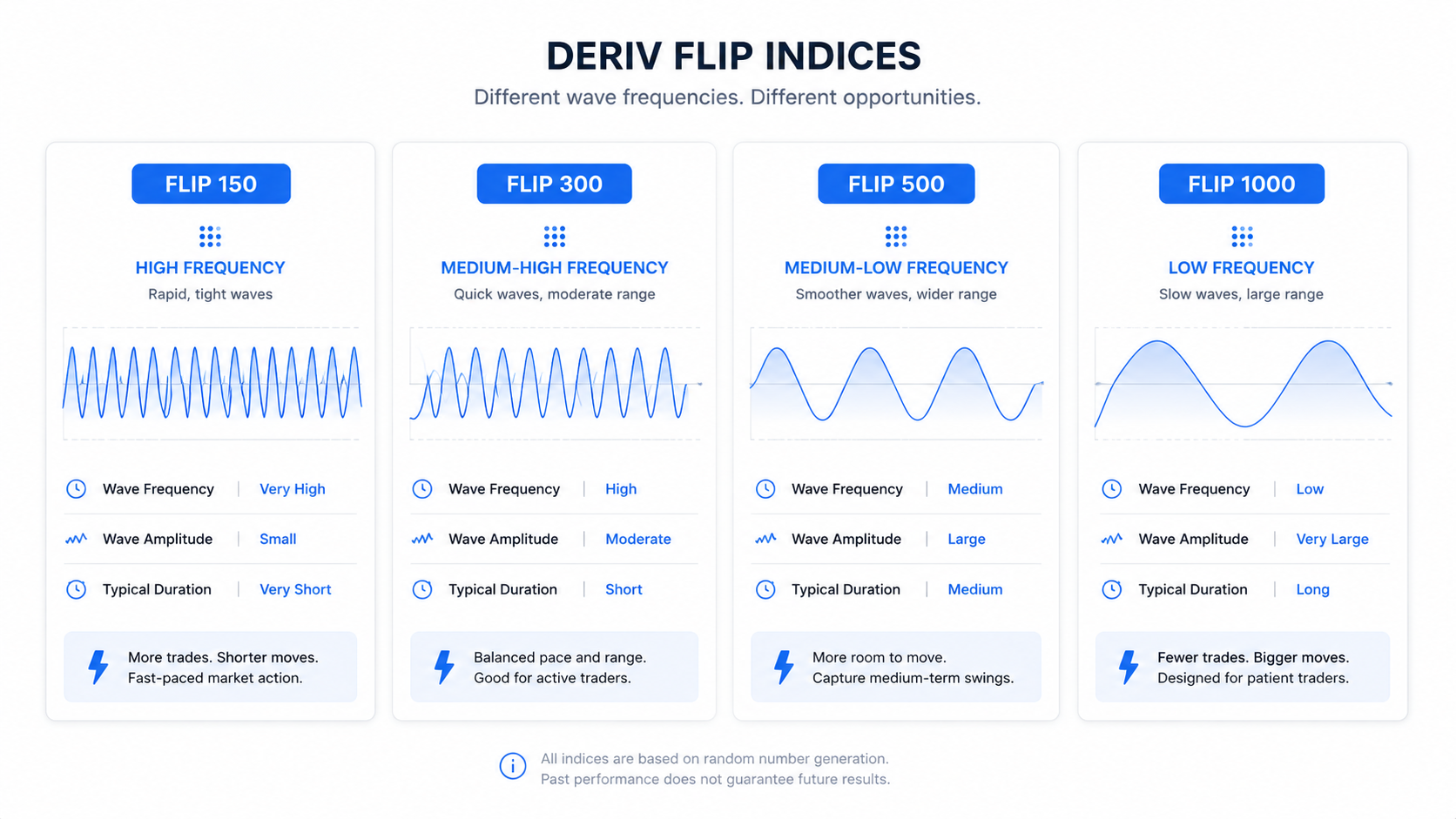 A comparison chart for Deriv Flip Indices 150, 300, 500, and 1000, detailing their wave frequency (Very High to Low), amplitude (Small to Very Large), and typical duration (Very Short to Long) to help traders choose their preferred pace.