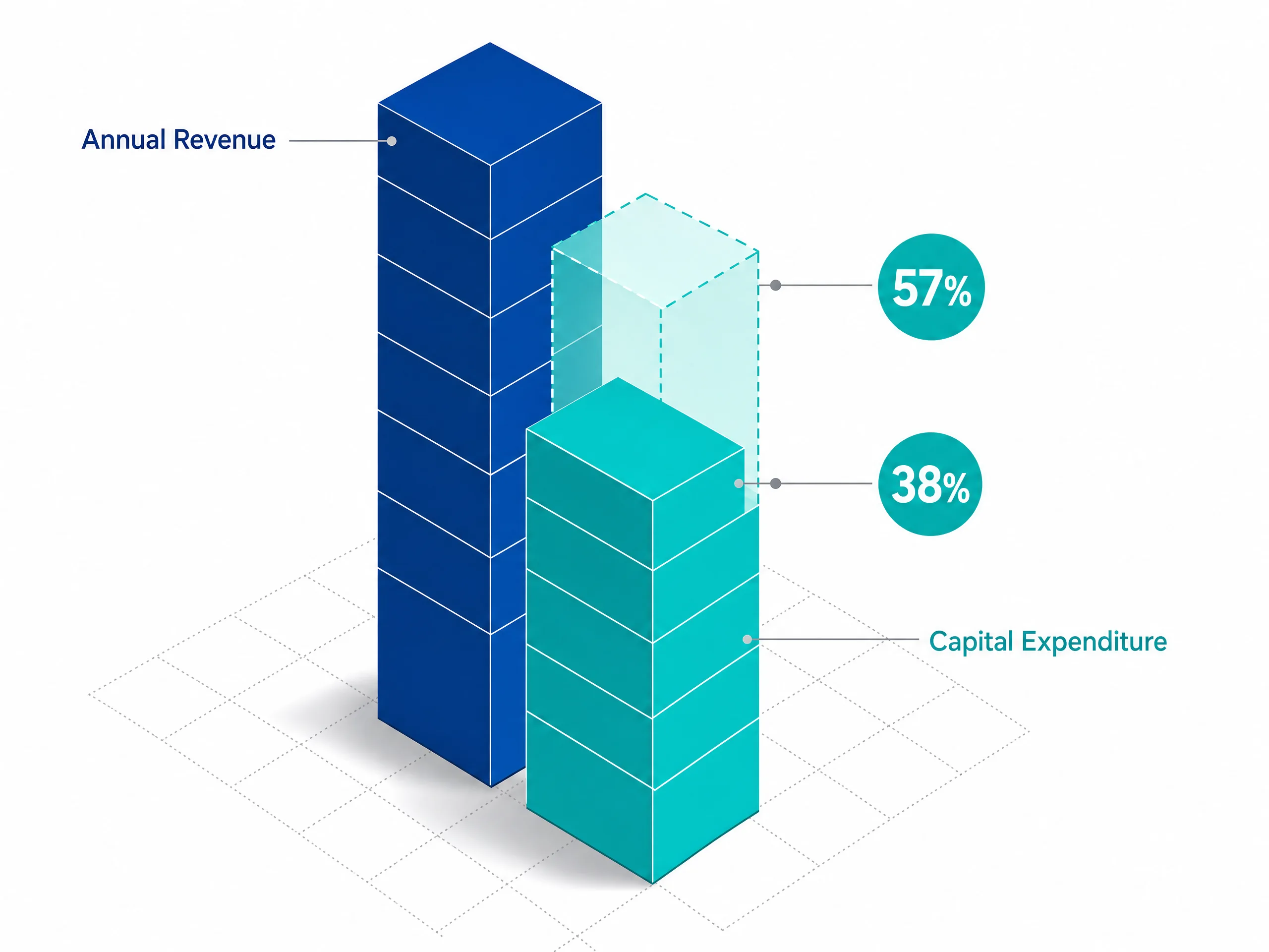 An isometric 3D bar chart comparing annual revenue and capital expenditure. A tall blue block representing "Annual Revenue" is adjacent to a teal block representing "Capital Expenditure", illustrating that capital spending makes up 38% to 57% of total revenue.
