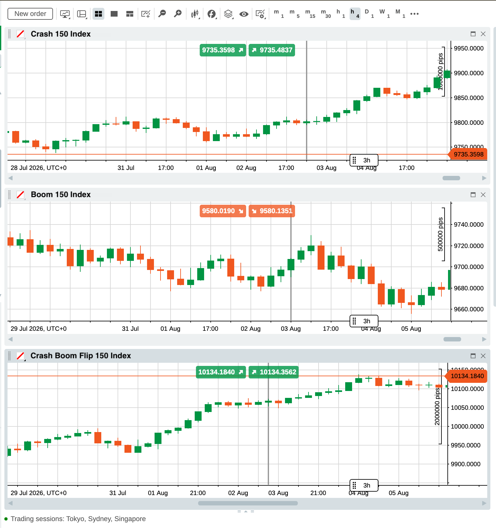A side-by-side view of Crash 150, Boom 150, and Flip 150 Index chart movements on the Deriv cTrader platform, demonstrating consistent cycles for Crash and Boom indices versus the unpredictable movement of the Flip index.