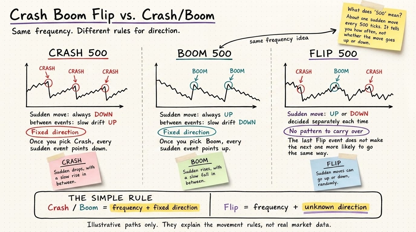 A comparison chart titled 'Crash Boom Flip vs. Crash/Boom' illustrating the differences in movement direction and frequency between Crash, Boom, and Flip 500 indices."