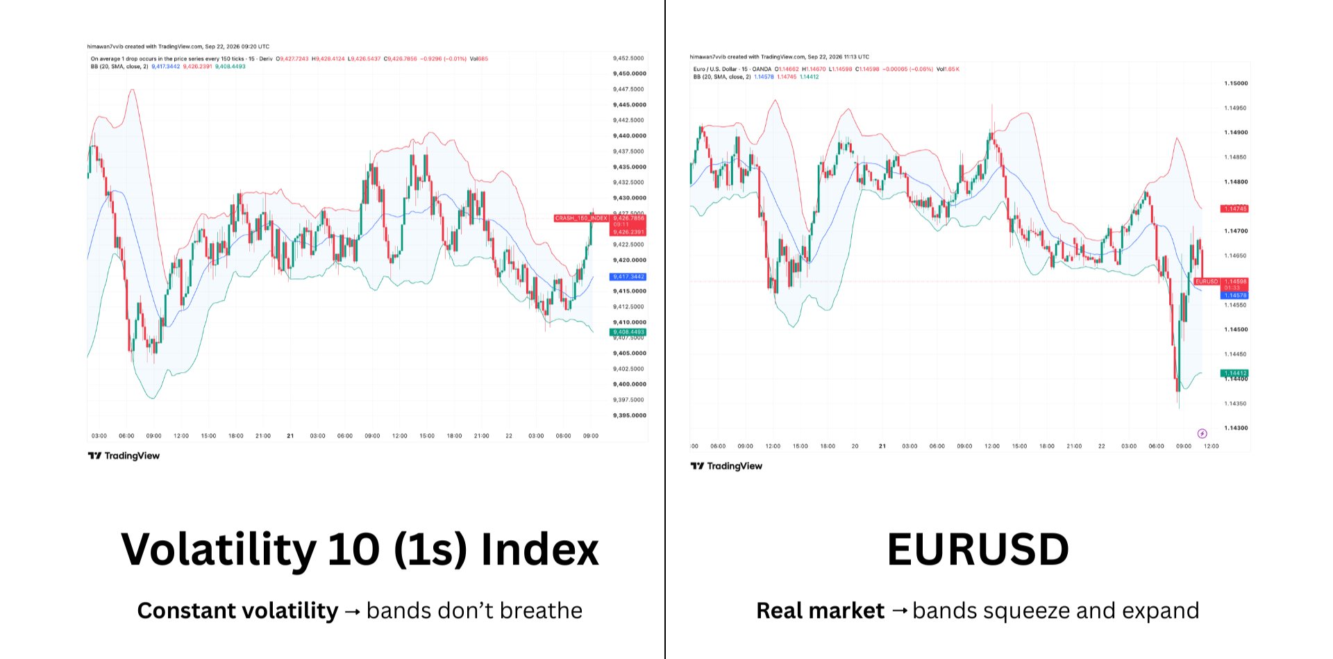 Side-by-side candlestick charts comparing Bollinger Bands on Volatility 10 (1s) Index showing constant width versus EURUSD showing squeezing and expanding band width.
