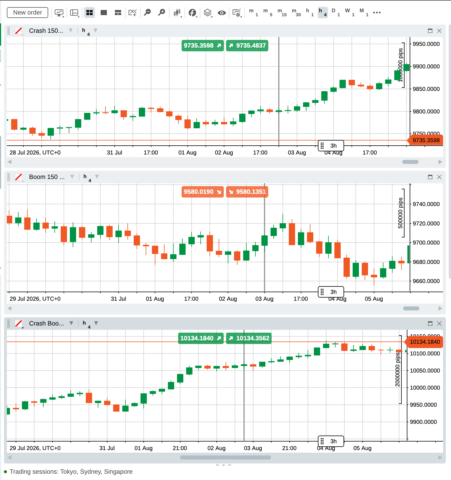 A side-by-side view of Crash 150, Boom 150, and Flip 150 Index chart movements on the Deriv cTrader platform, demonstrating consistent cycles for Crash and Boom indices versus the unpredictable movement of the Flip index.