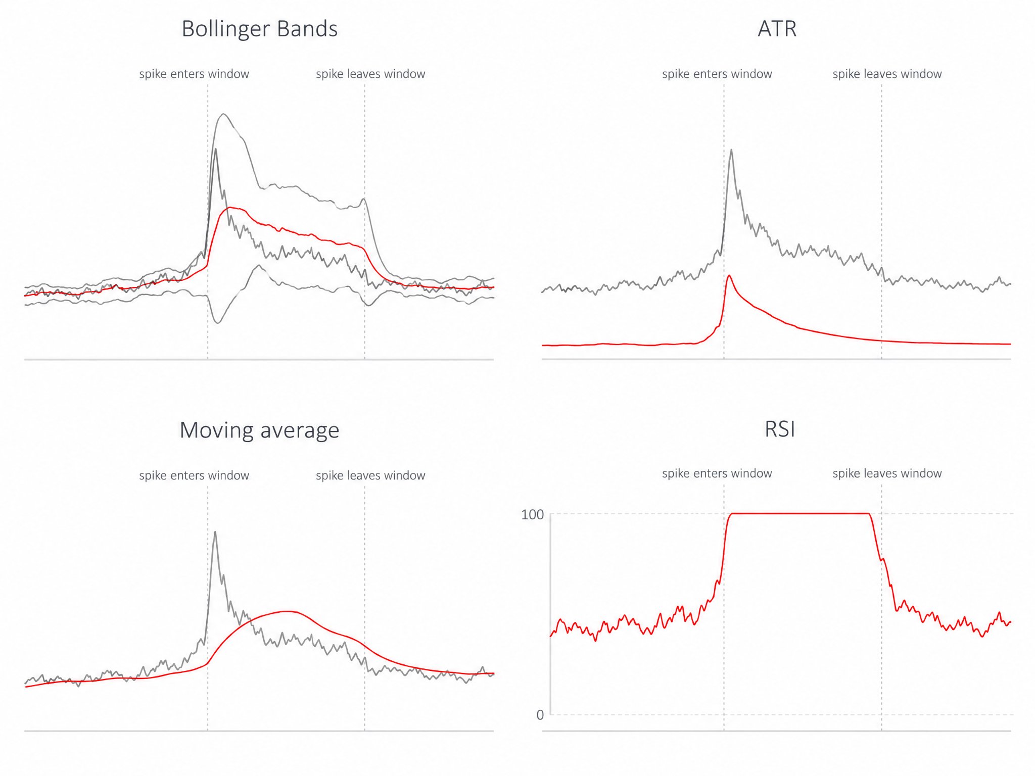 The same spike, four indicators: each keeps reacting to it long after price has moved on.