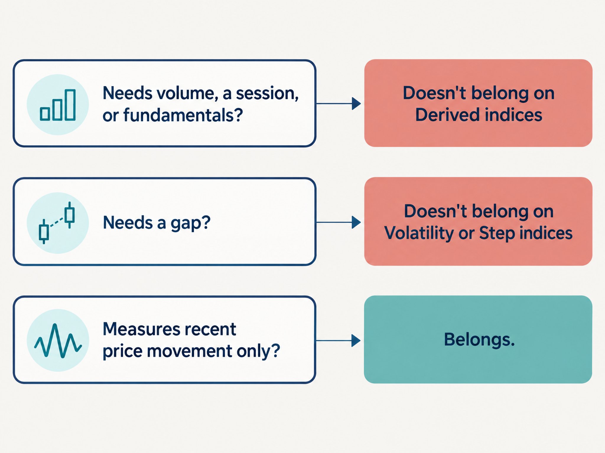 Flowchart detailing rules for indicator suitability: volume/session/fundamental indicators do not belong; gap-based indicators do not belong on Volatility or Step indices; indicators measuring recent price movement only do belong.