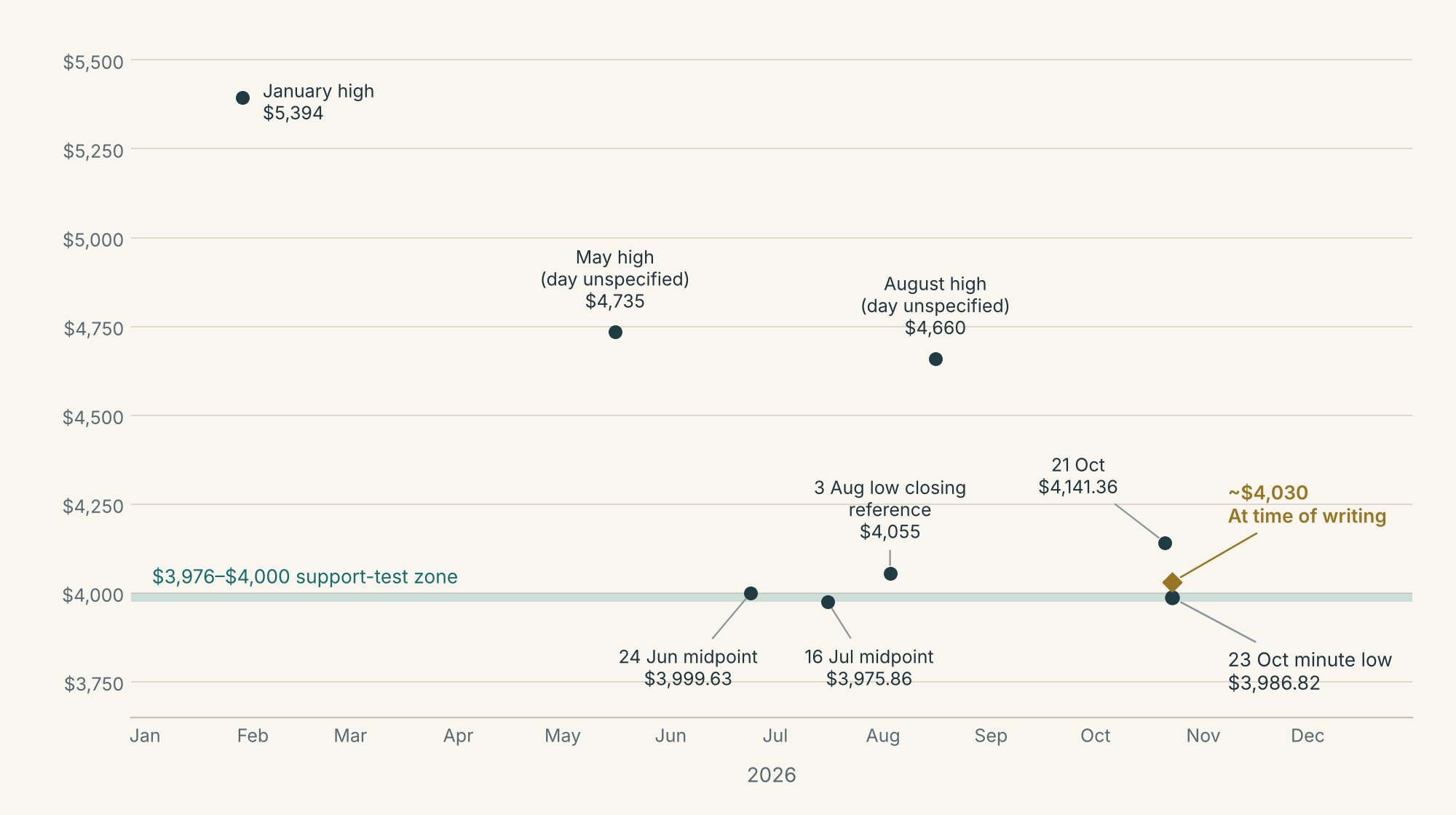 Selected gold price readings for 2026, showing June, July and October observations near the $3,976–$4,000 support-test zone.