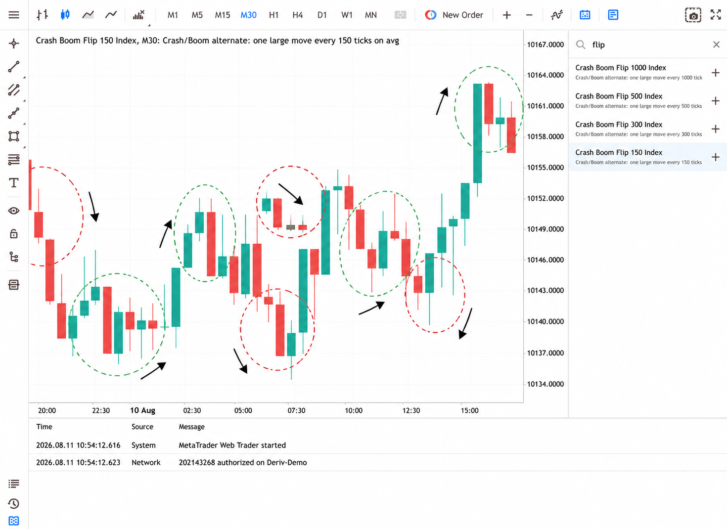Chart showing Flip index price movement with arrows indicating market moves