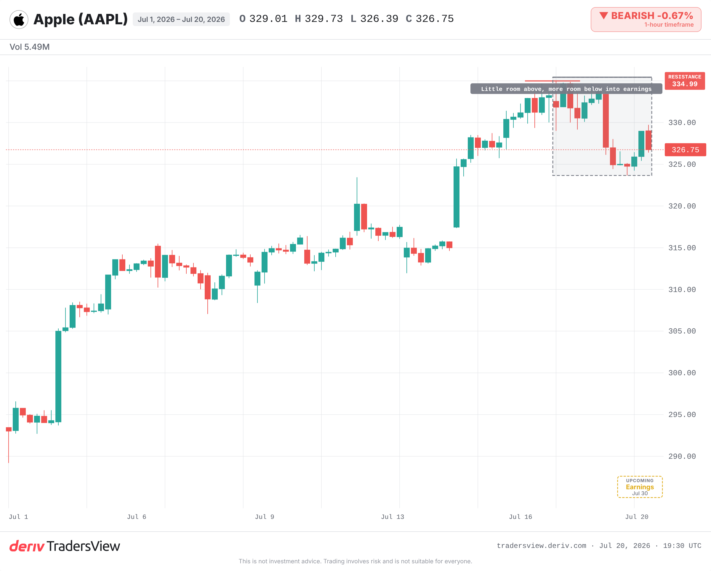 Gráfico diário da Apple a mostrar o preço perto do máximo histórico antes dos resultados de julho de 2026