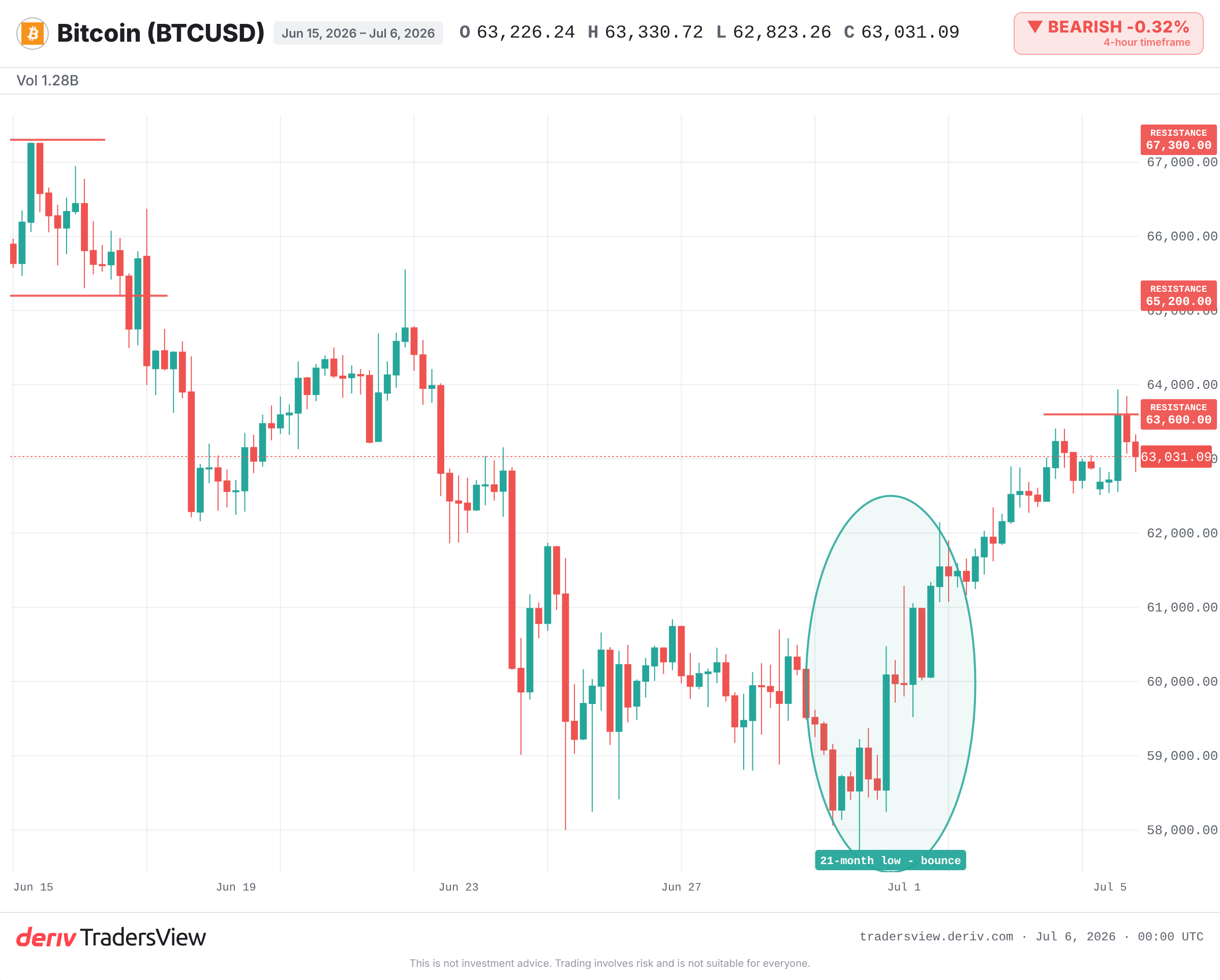 Bitcoin daily chart showing the July 2026 low near 57,800 and recovery above 62,000
