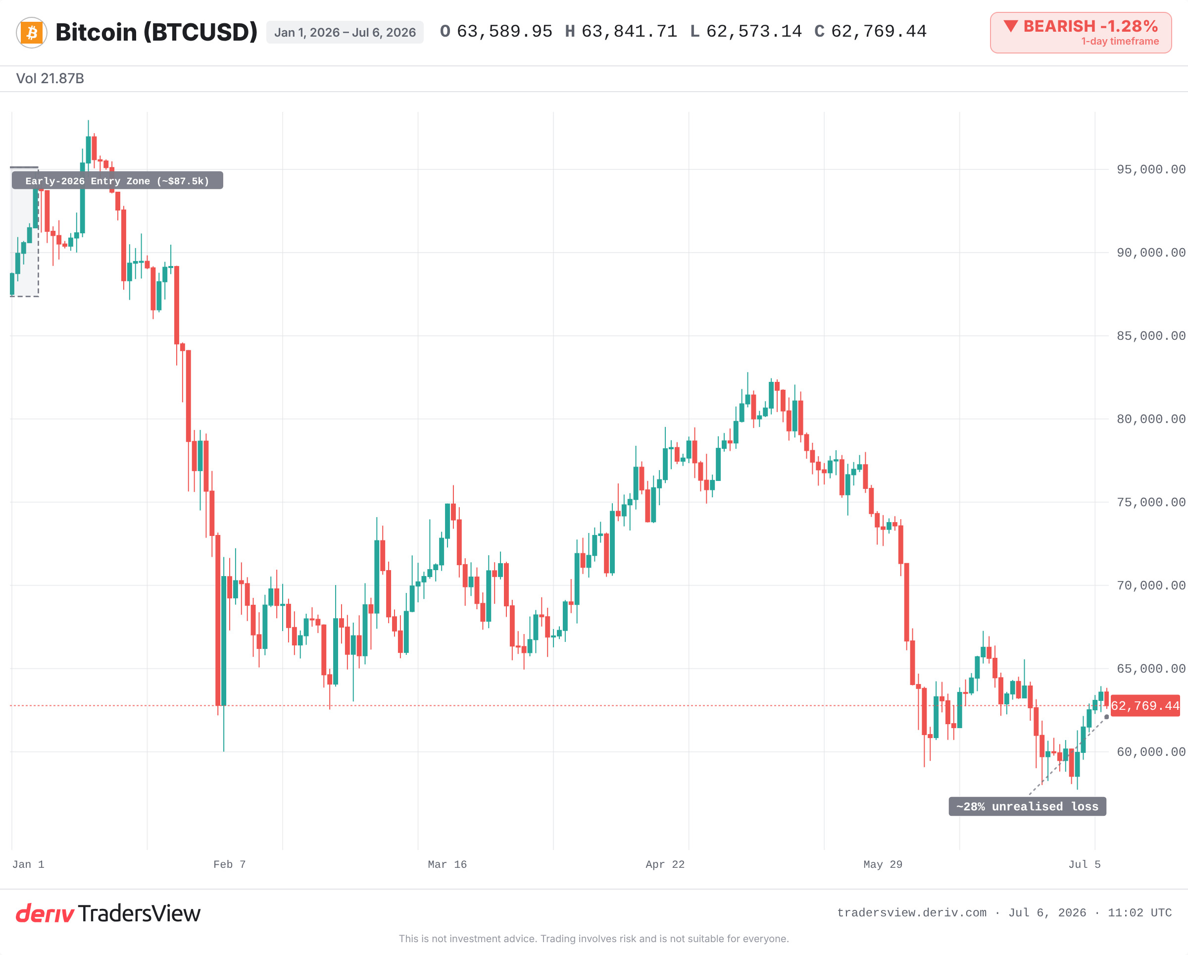 BTCUSD daily chart showing the drawdown from early 2024 to July 2024 with the buyer's entry marked.