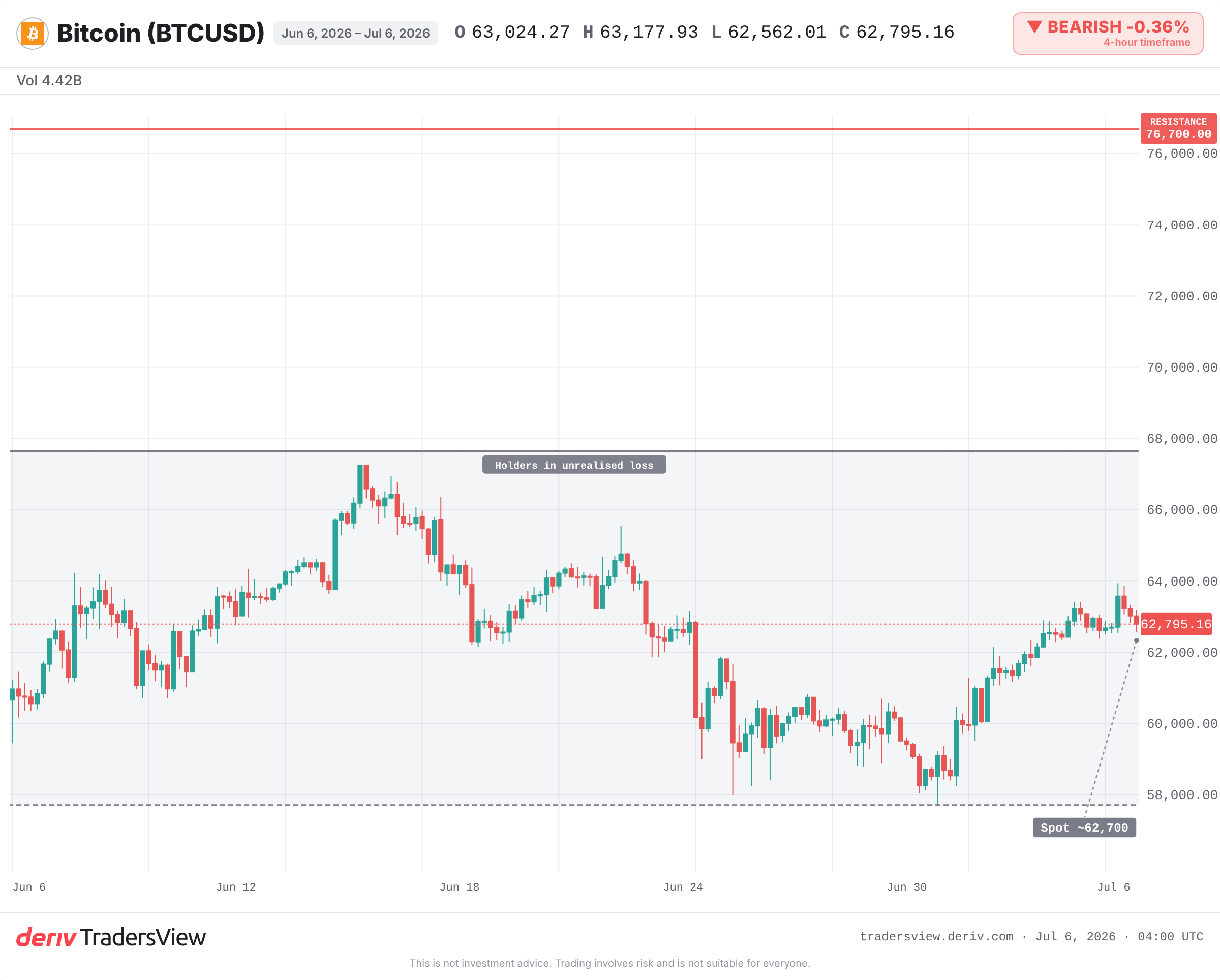 BTCUSD chart with spot price near 62,700 marked below the True Market Mean near 76,700.