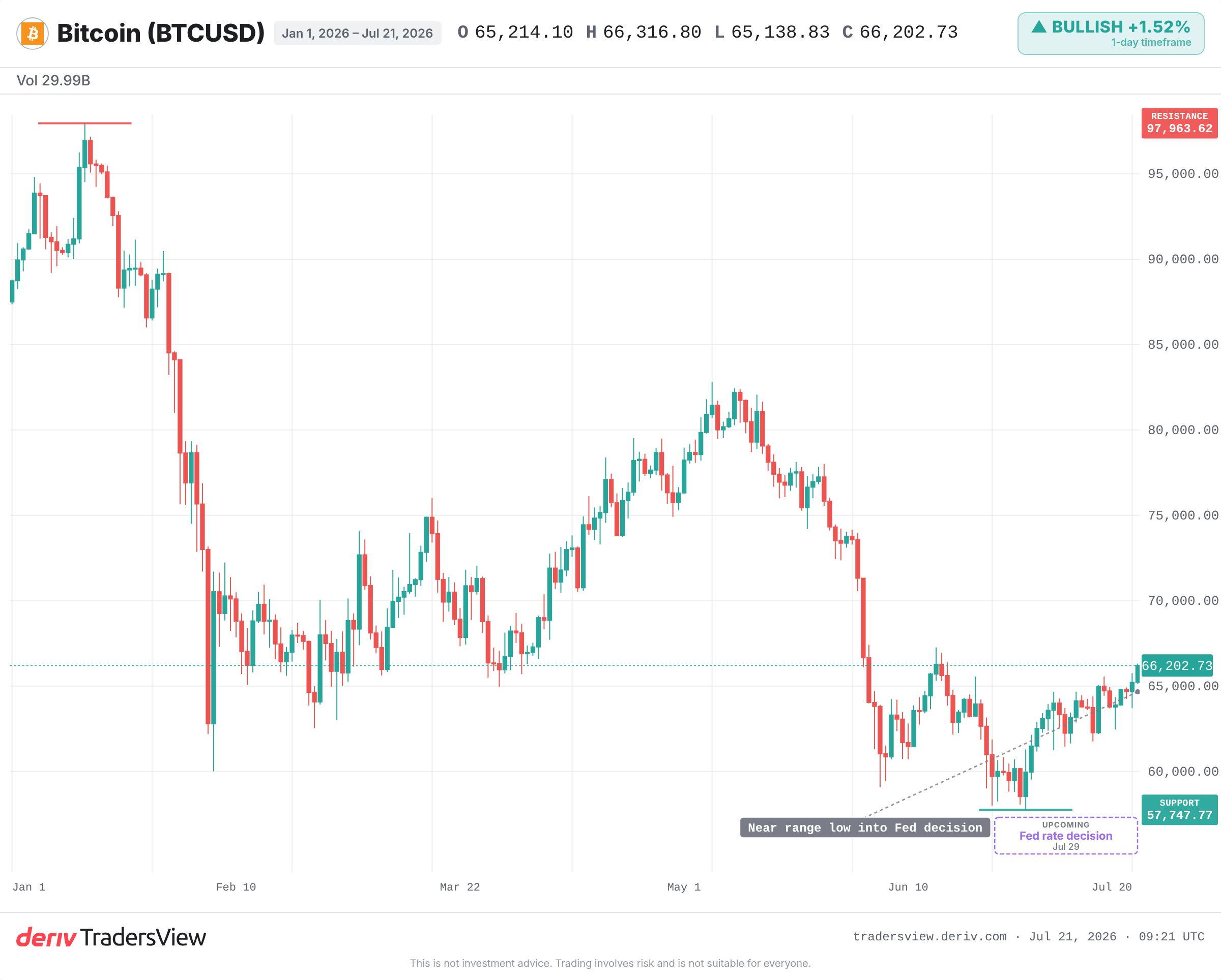 Bitcoin daily chart showing price in the mid-66,000s near the lower end of the 2025 range