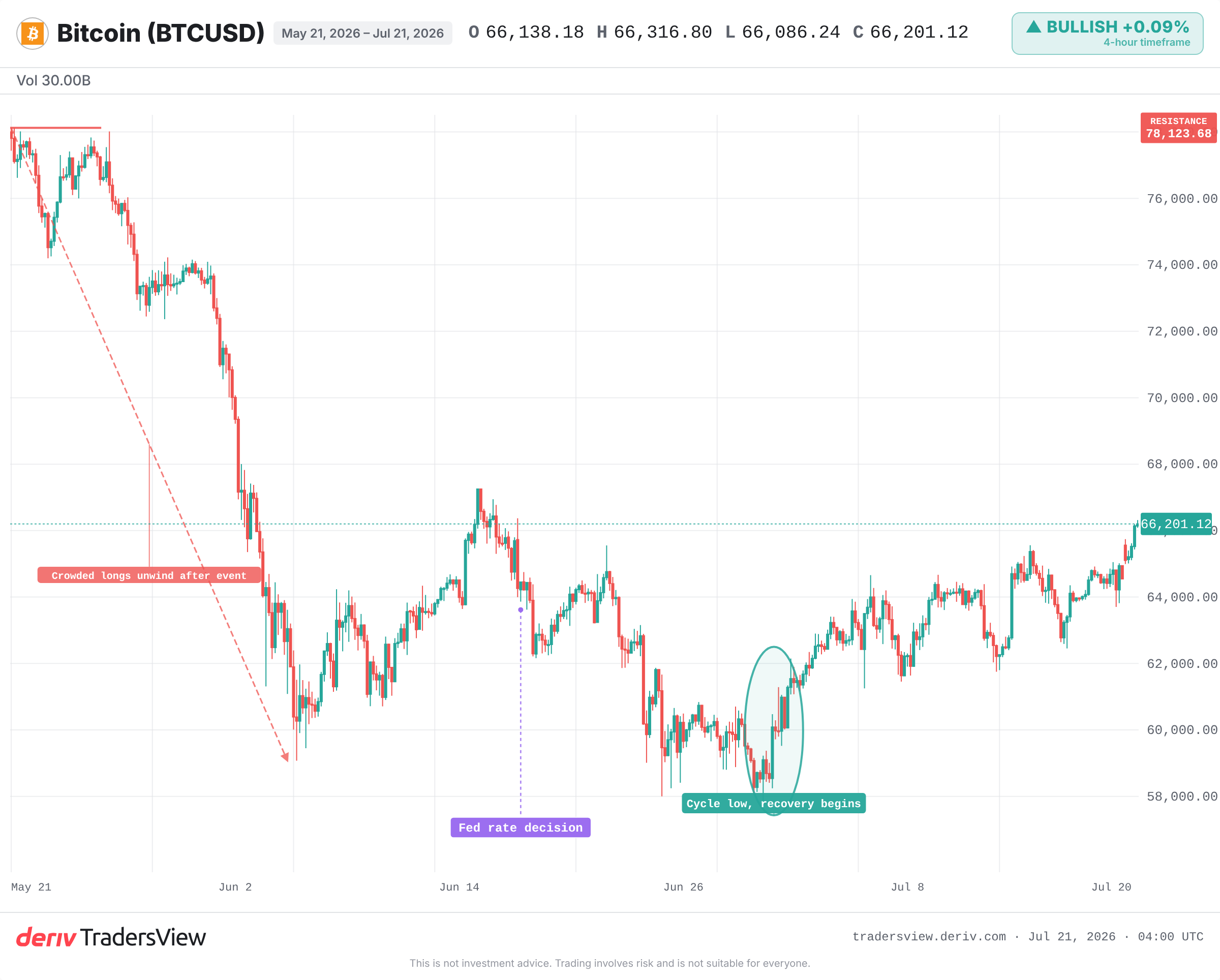 Bitcoin chart marking the March 2024 record high above 73,000 and the drawdown that followed