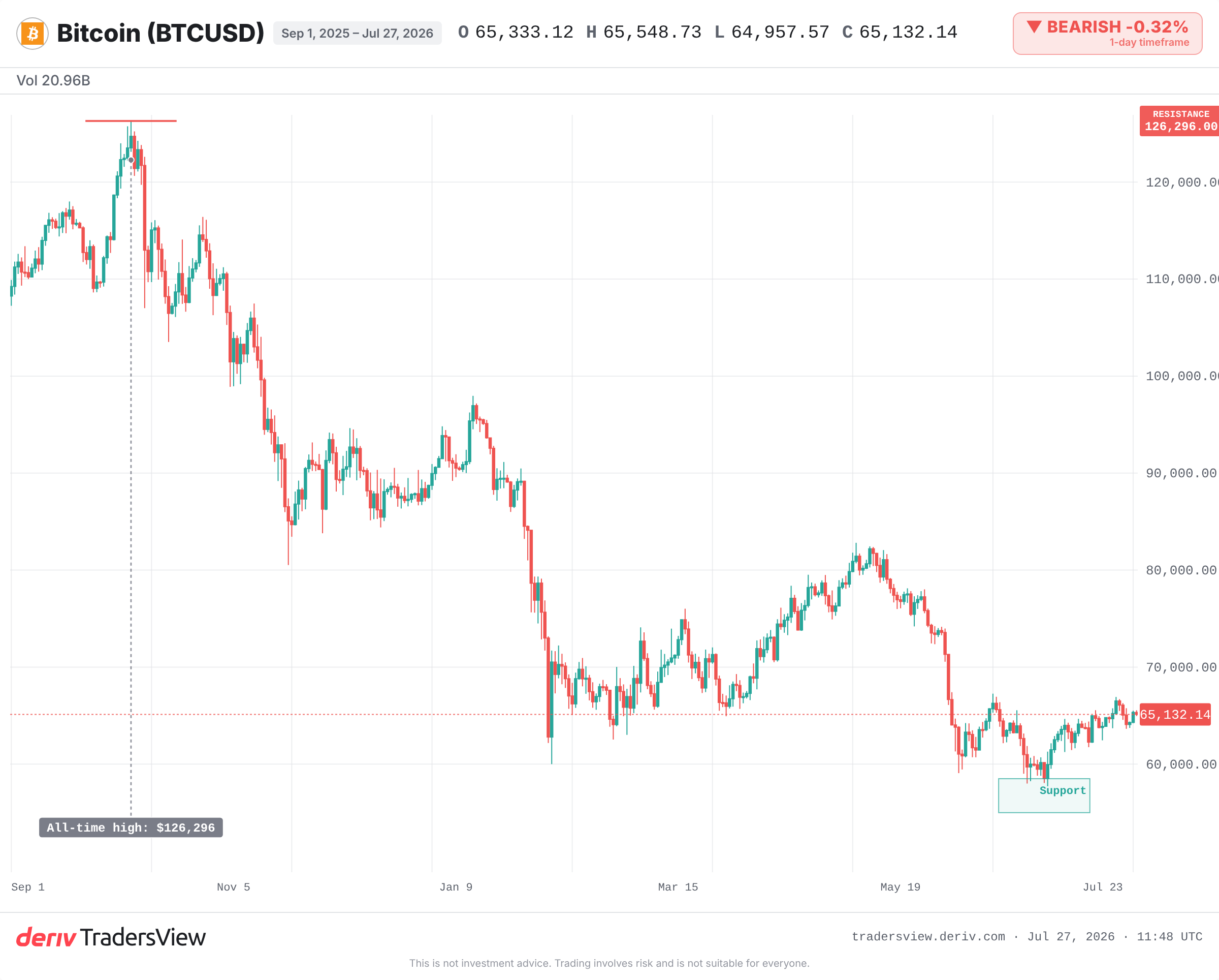 Bitcoin daily chart showing the drop from its 2025 peak to near 65,000 with the mid-50,000s support zone marked