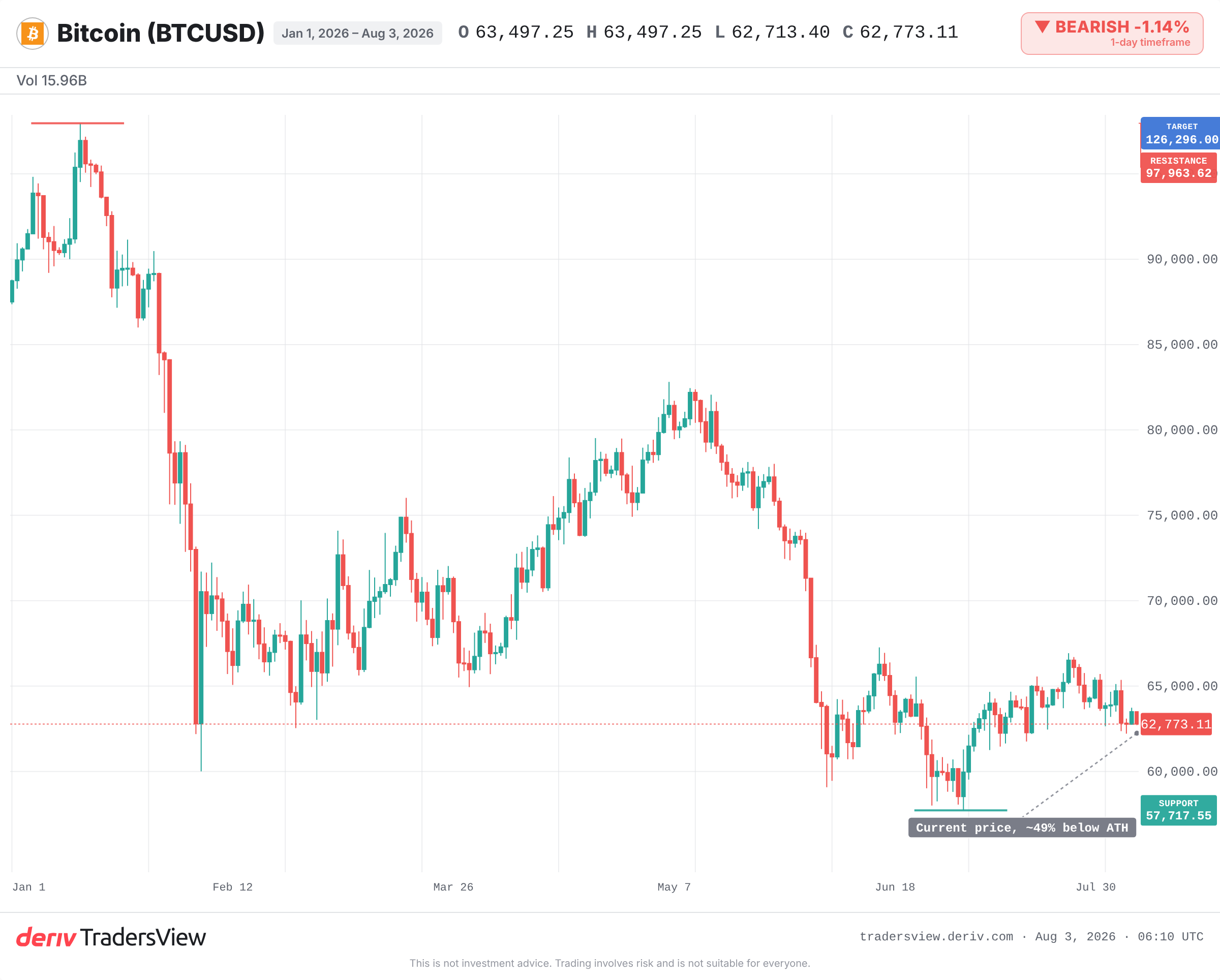 BTCUSD 2026-yilgi savdo oralig‘i va rekord yuqori narxdan masofani ko'rsatuvchi kunlik grafigi
