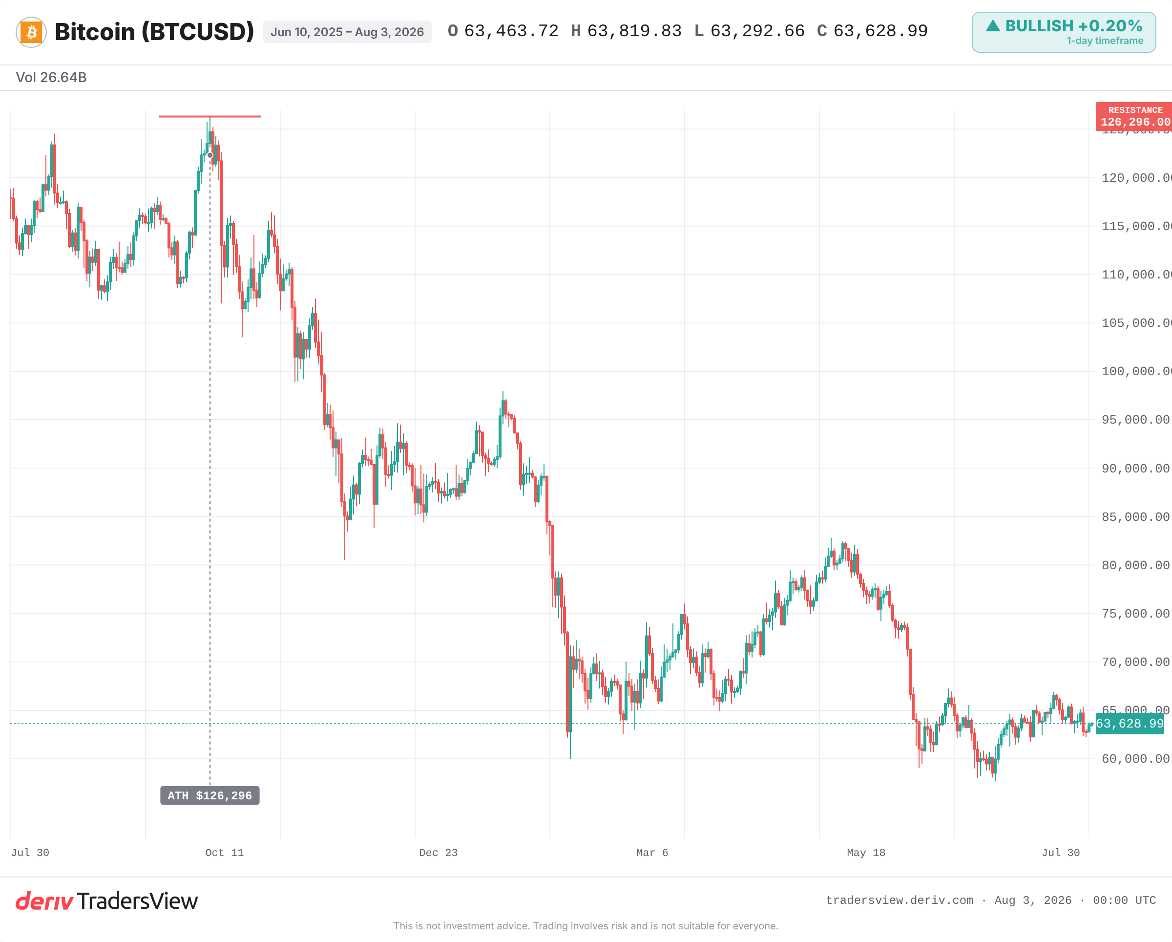 BTCUSD 2015-yildan 2026-yilgacha bo'lgan oylik grafigi, uzoq muddatli o'sish va yirik qulashlarni ko'rsatmoqda