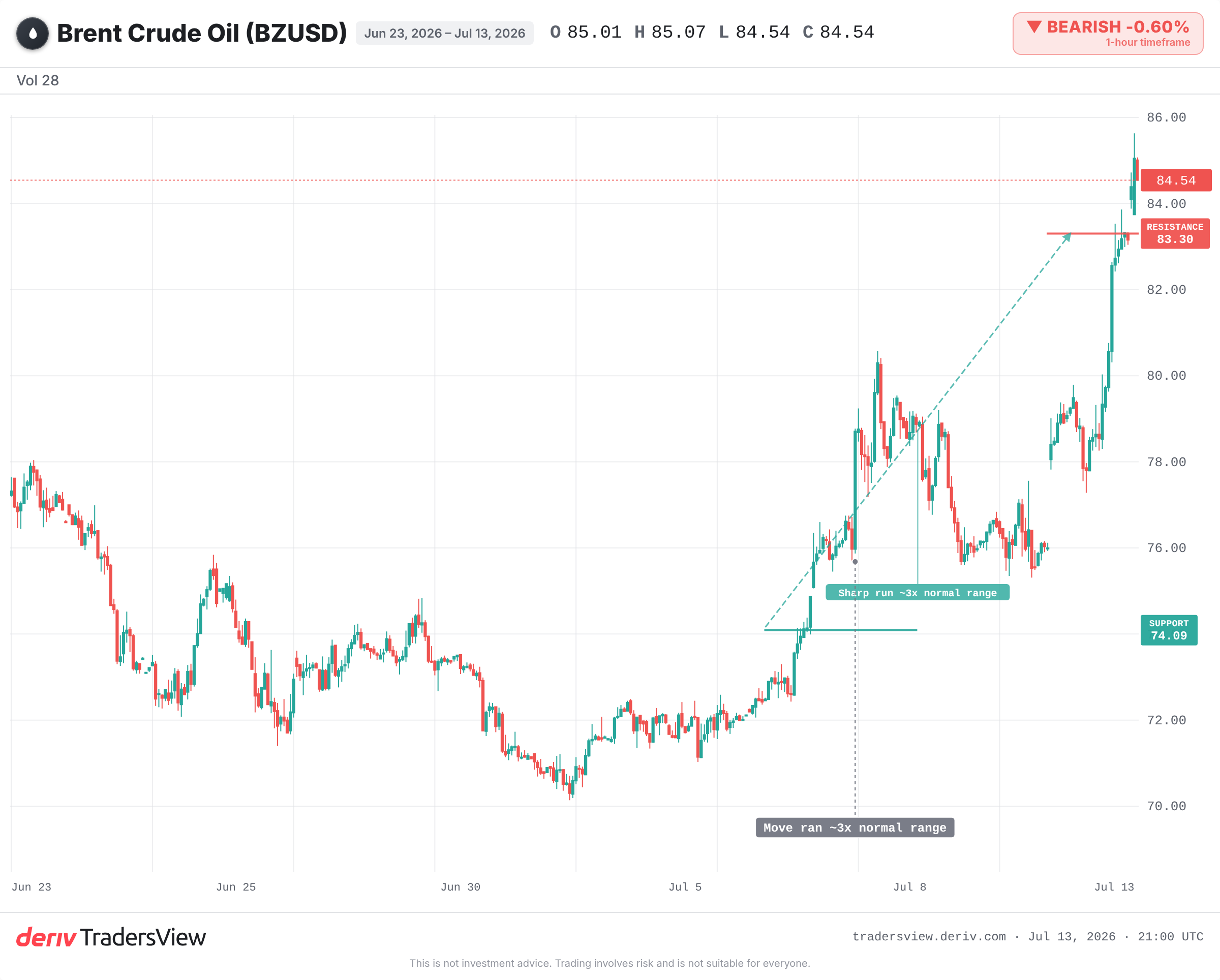 WLDOIL daily chart showing the sharp rise from about 74 to 83 during the Hormuz standoff, with the pre-spike level and recent high marked.