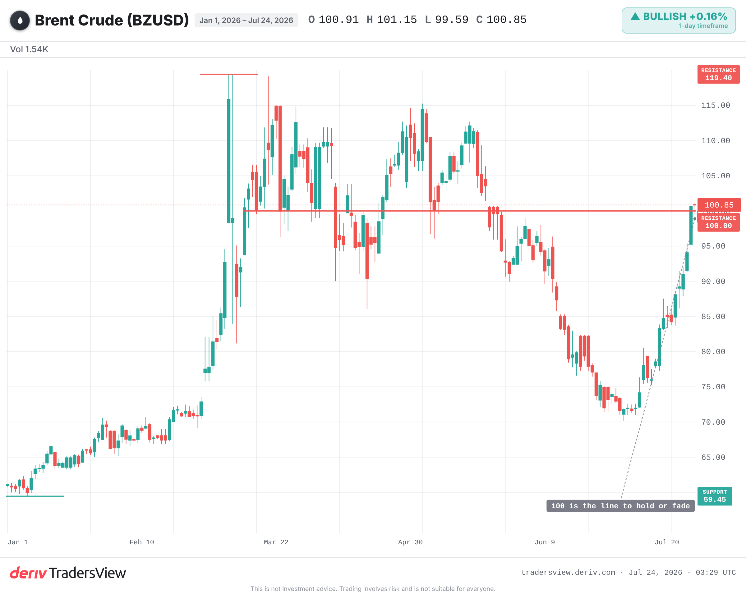 Brent crude daily chart showing the surge back toward 100 dollars a barrel