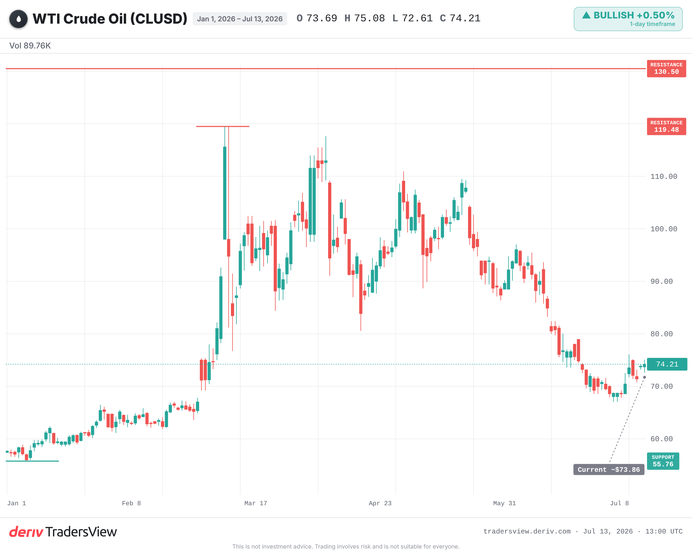 WLDOIL chart marking the 2026 range and the 2022 record high for context