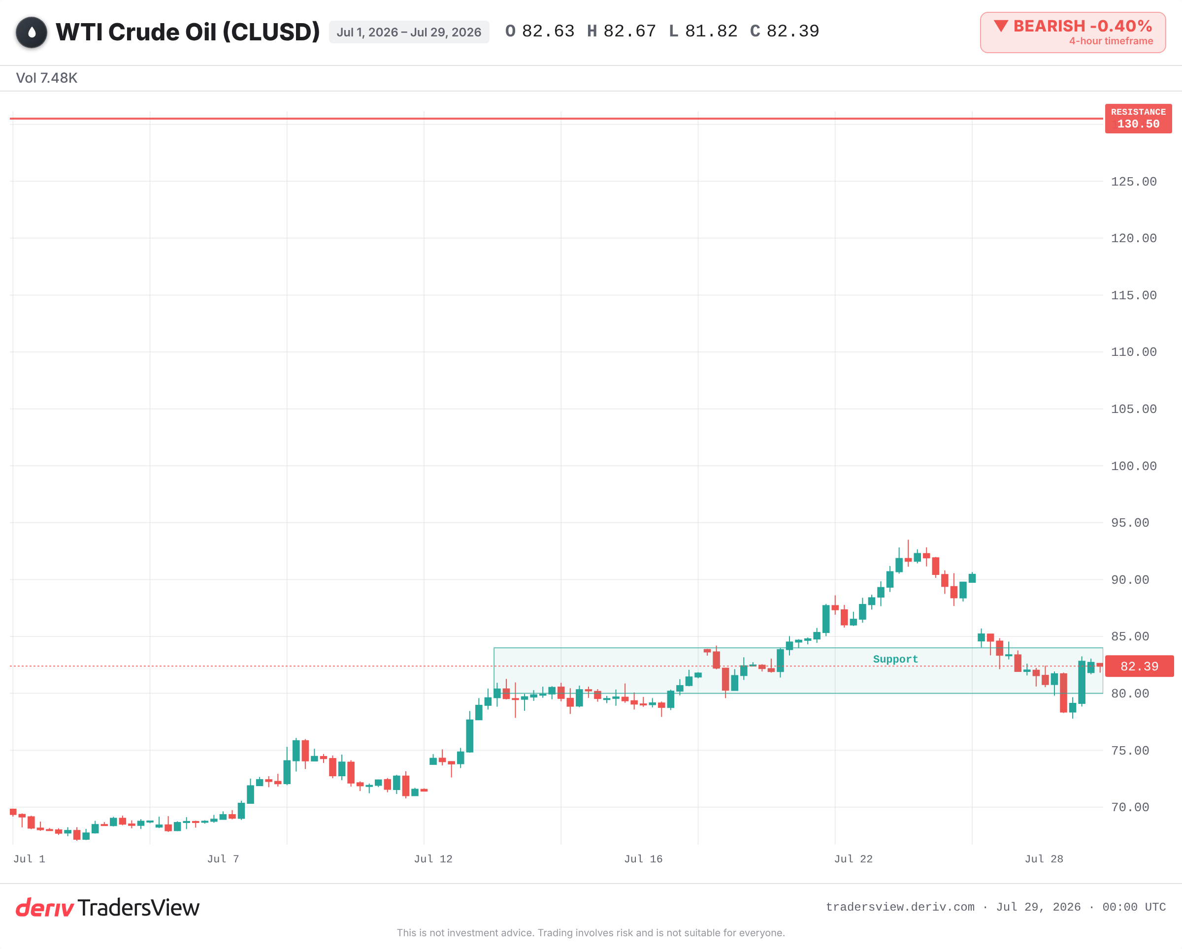 WLDOIL daily chart showing price in the low 80s dollars, far below the 2022 high near 130.5.