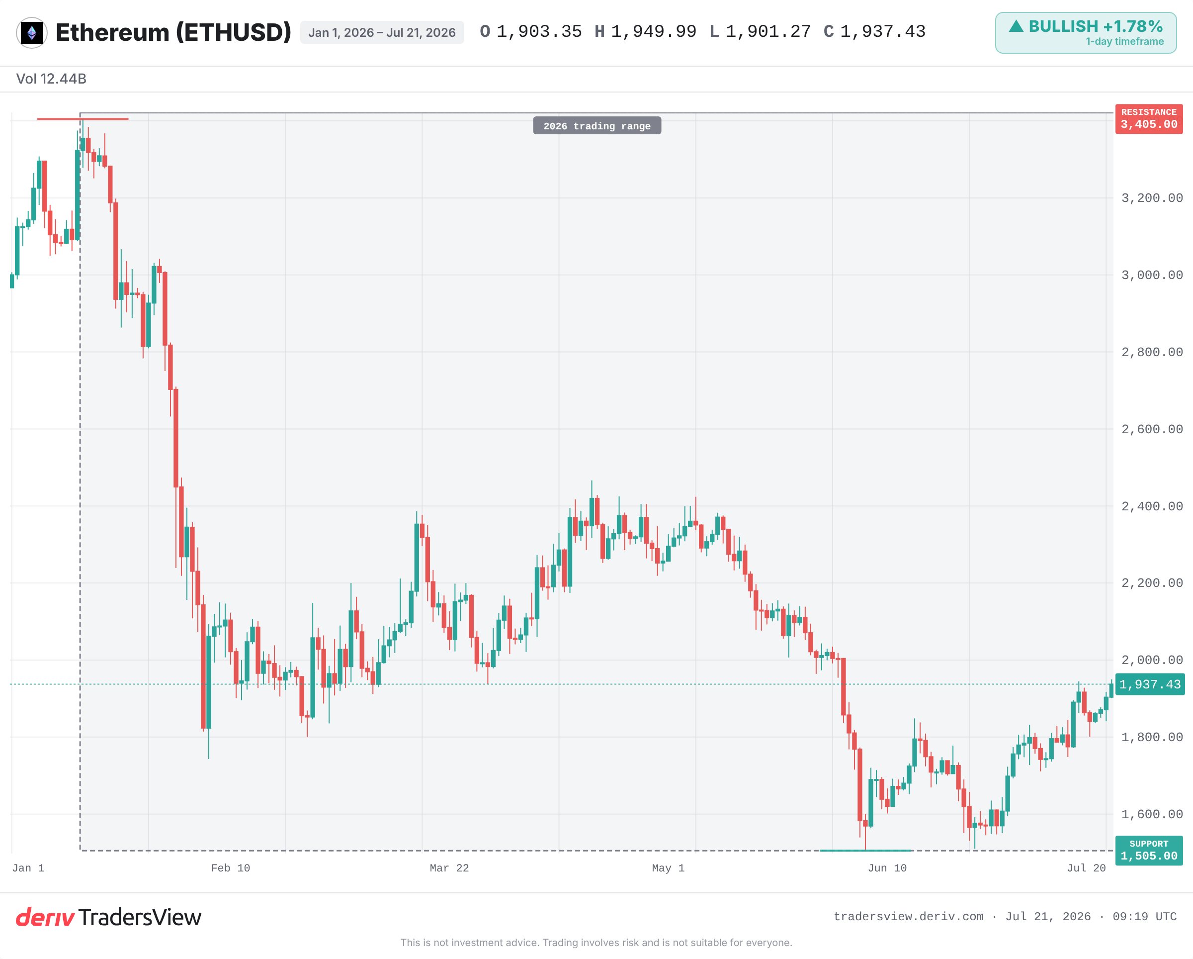 ETHUSD daily chart marking the 2026 range between 1,505 and 3,405