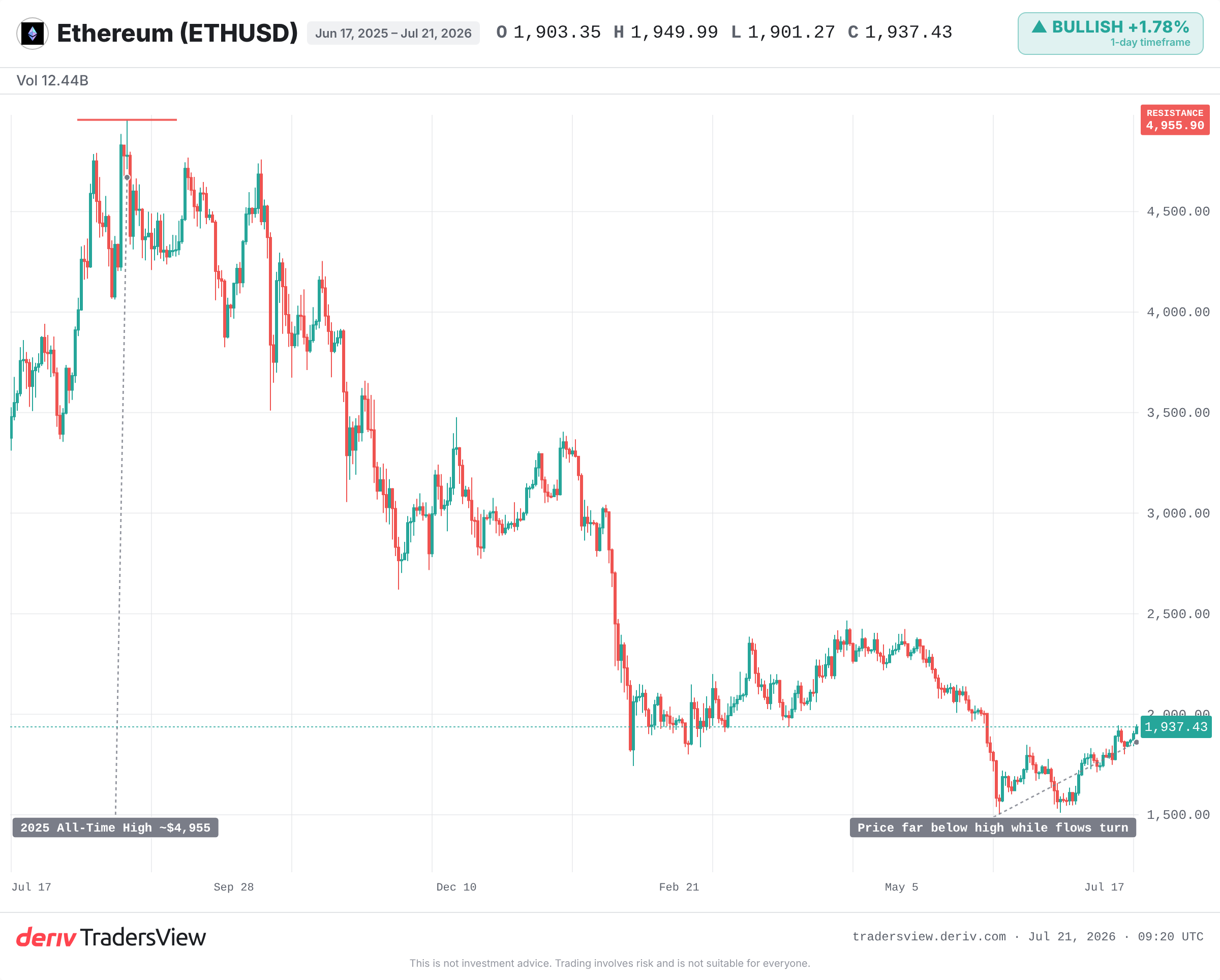 ETHUSD weekly chart in 2026 showing price well below its 2025 record high