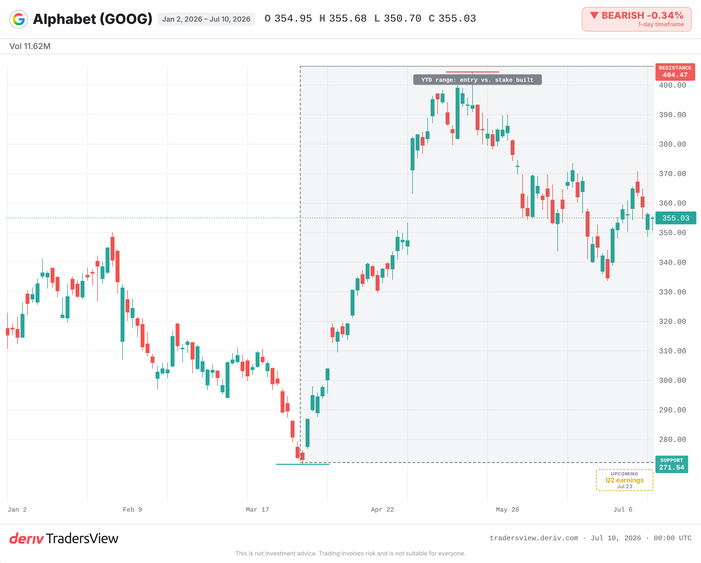 Alphabet daily chart through July 2026 showing price near 355 below the all-time high near 404