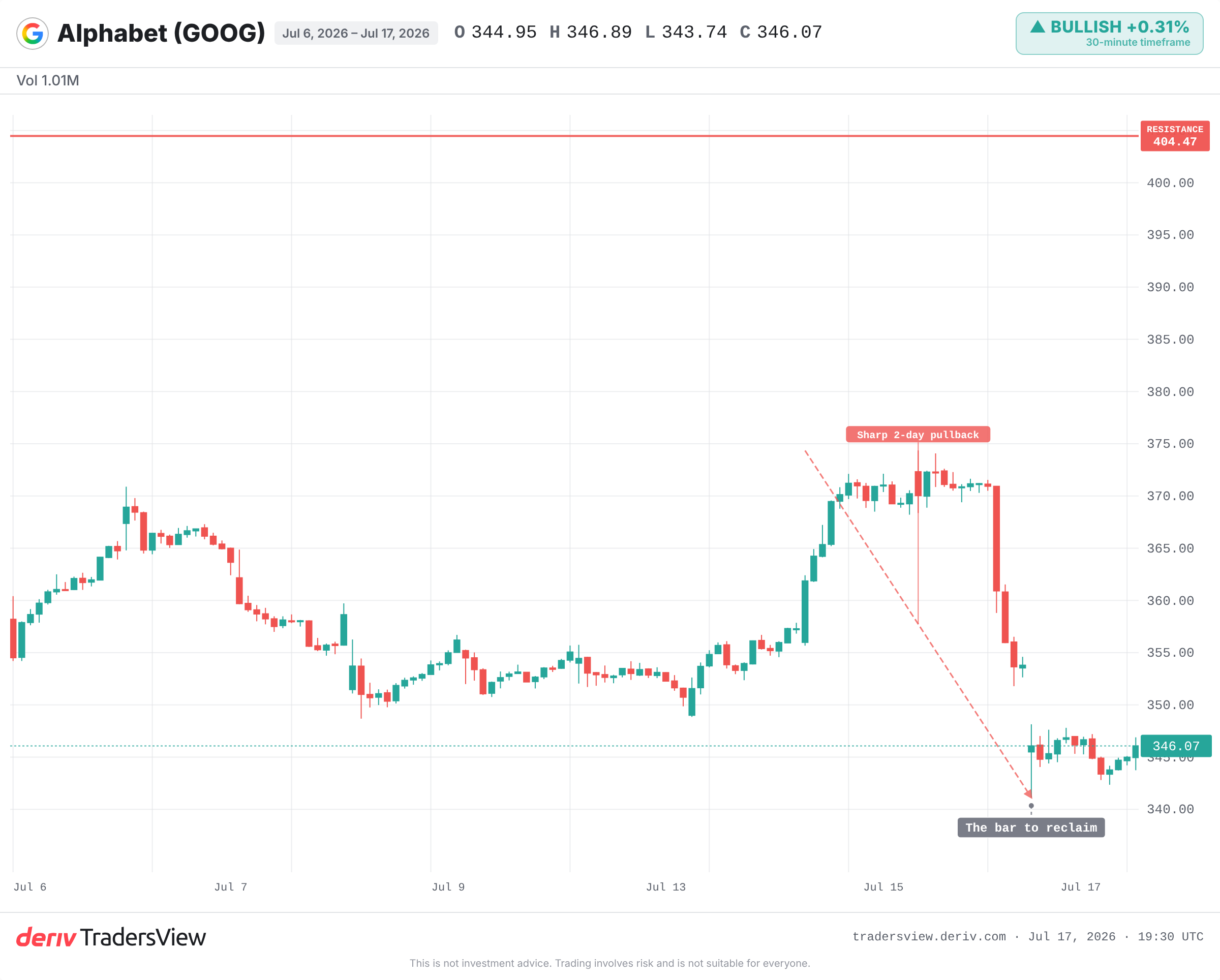 Alphabet daily chart showing price around 346 well below the all-time high near 404