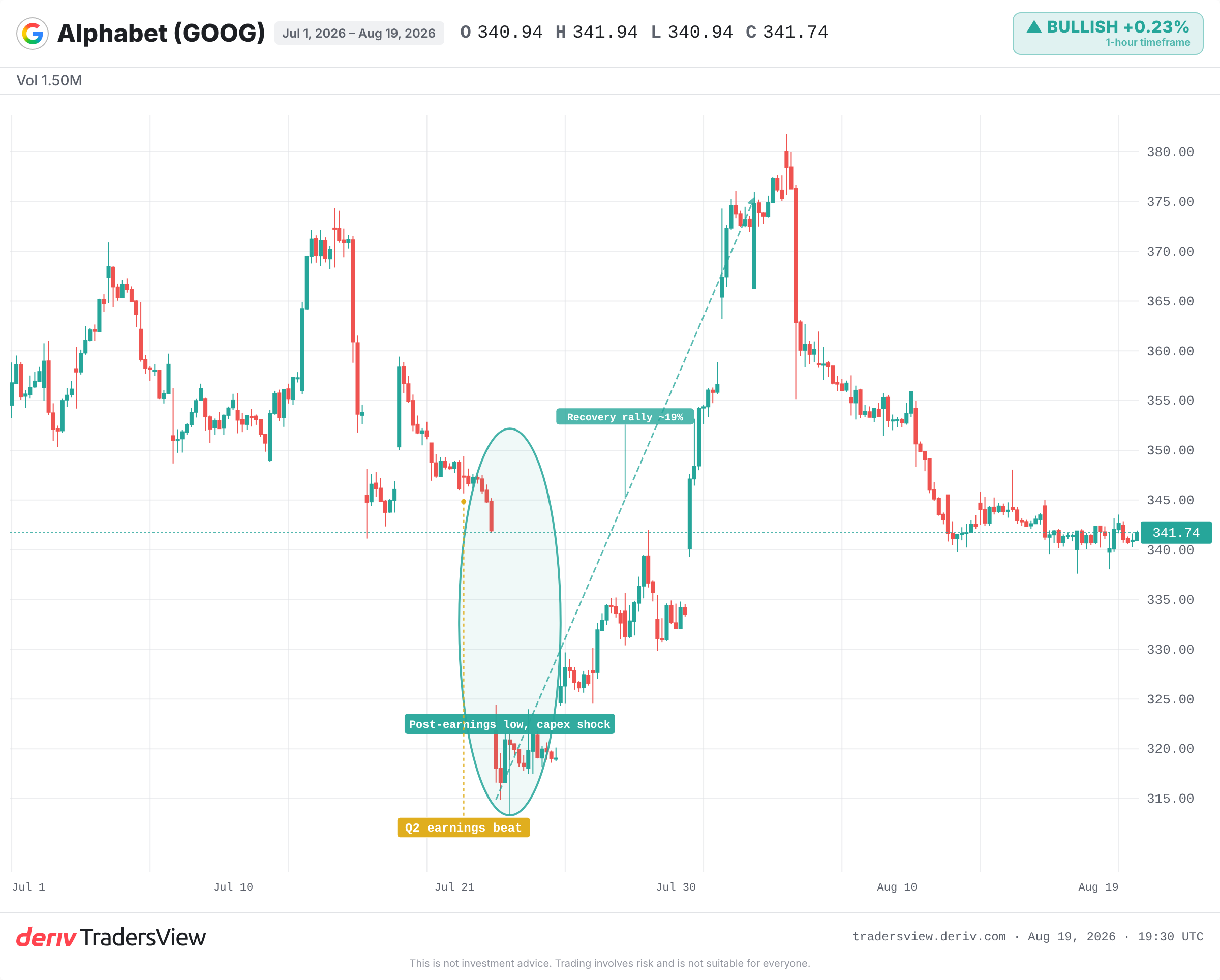 Alphabet (GOOG) 1-hour price chart, closing around 341.74 USD