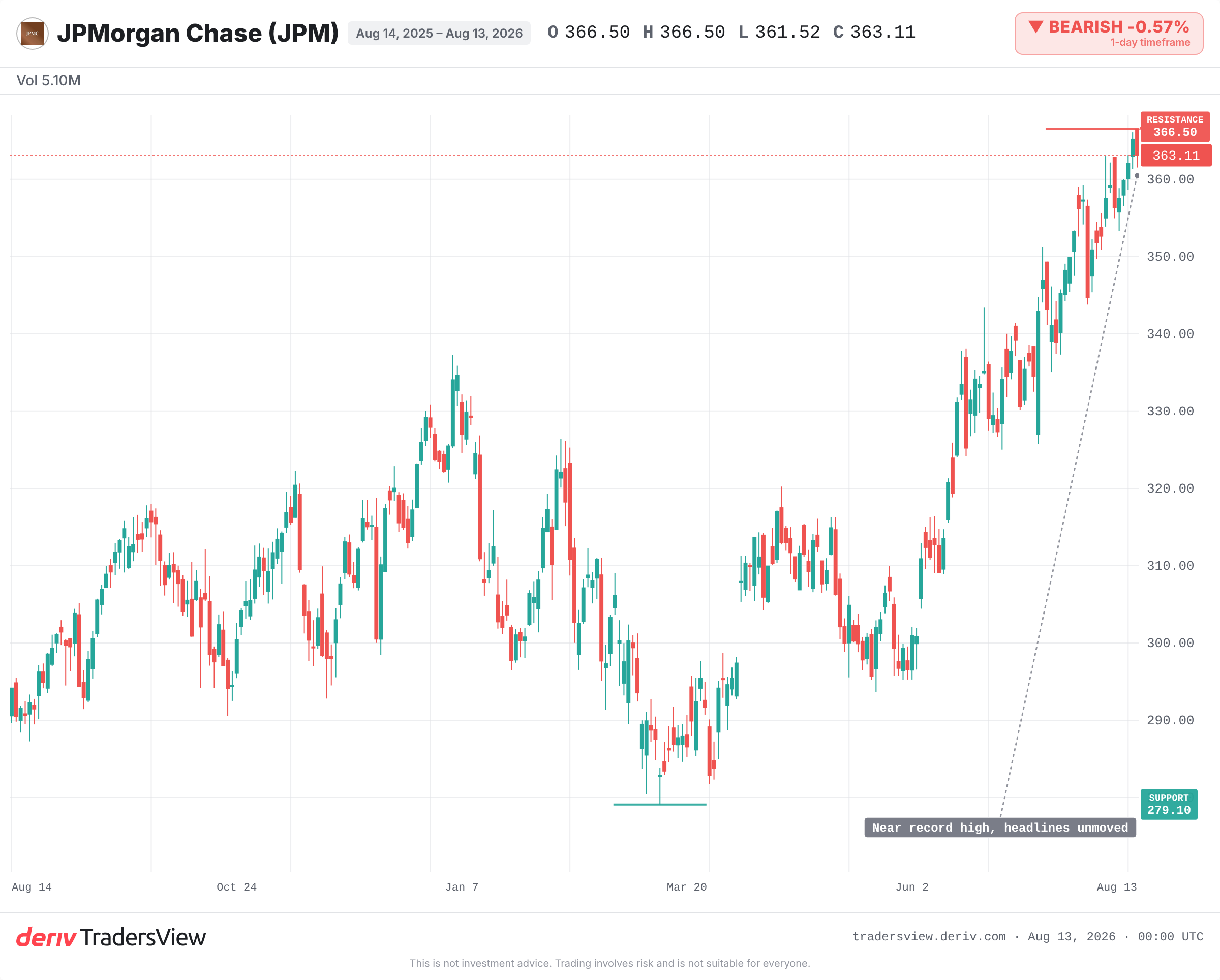 JPMorgan kunlik grafigi, narx 52 haftalik diapazonning yuqori qismida, rekord darajalarga yaqin savdo qilinayotganini ko'rsatmoqda