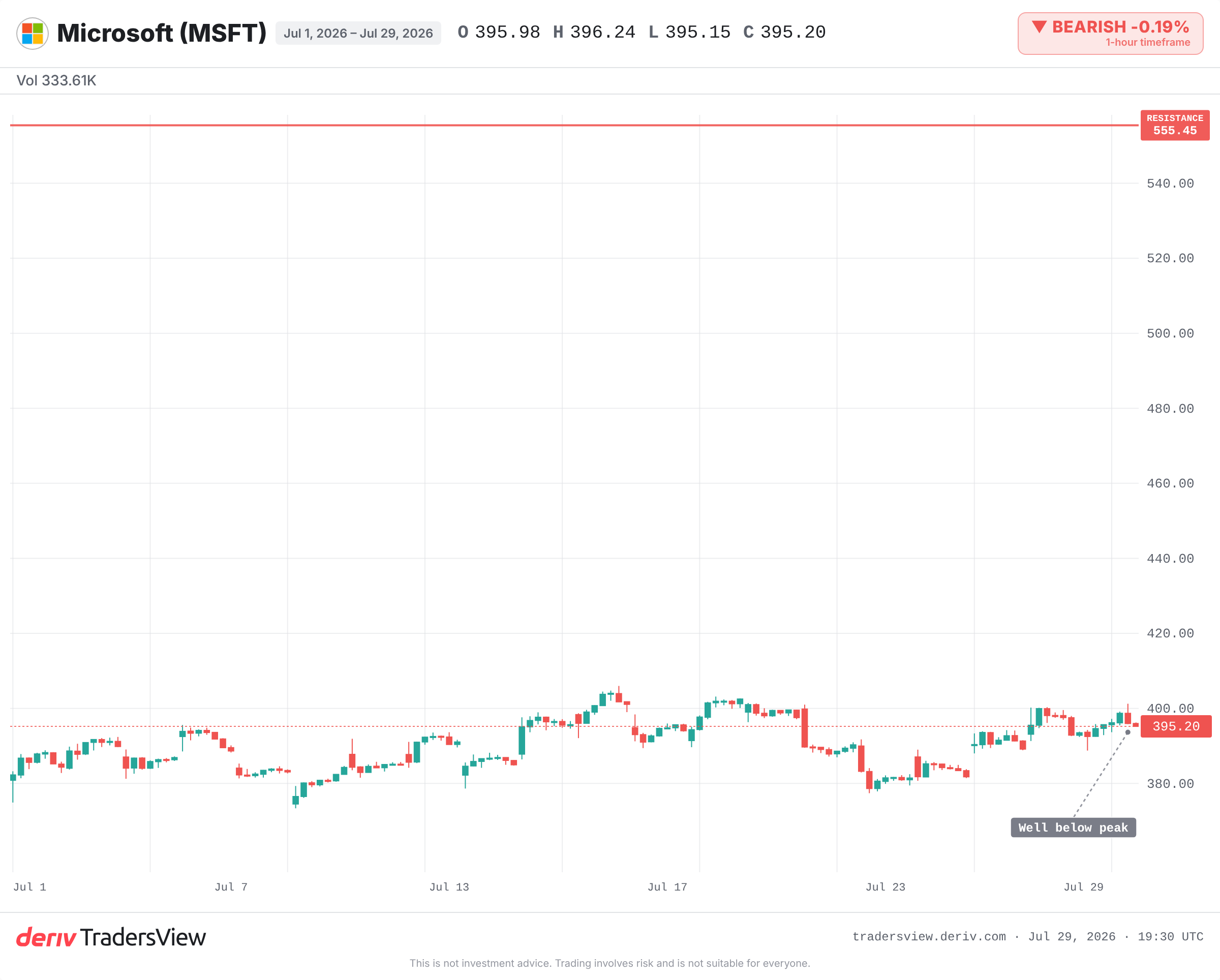 Microsoft daily chart showing price trading well below its prior all-time high near 555.