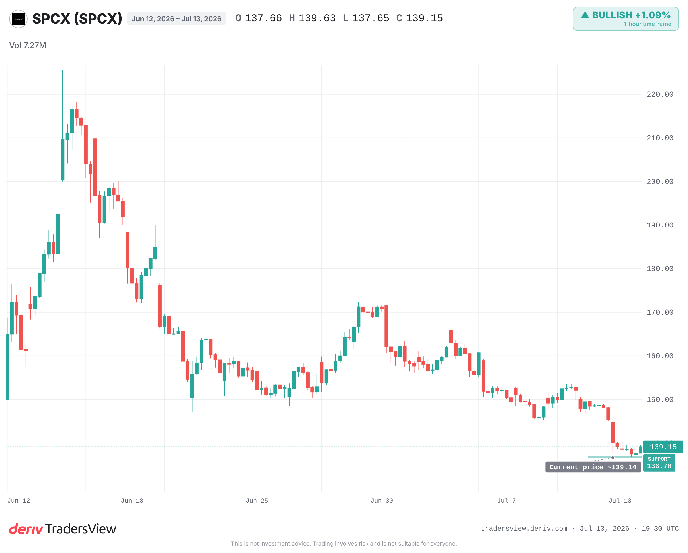 SpaceX stock daily chart trading just above its all-time low near 136.78