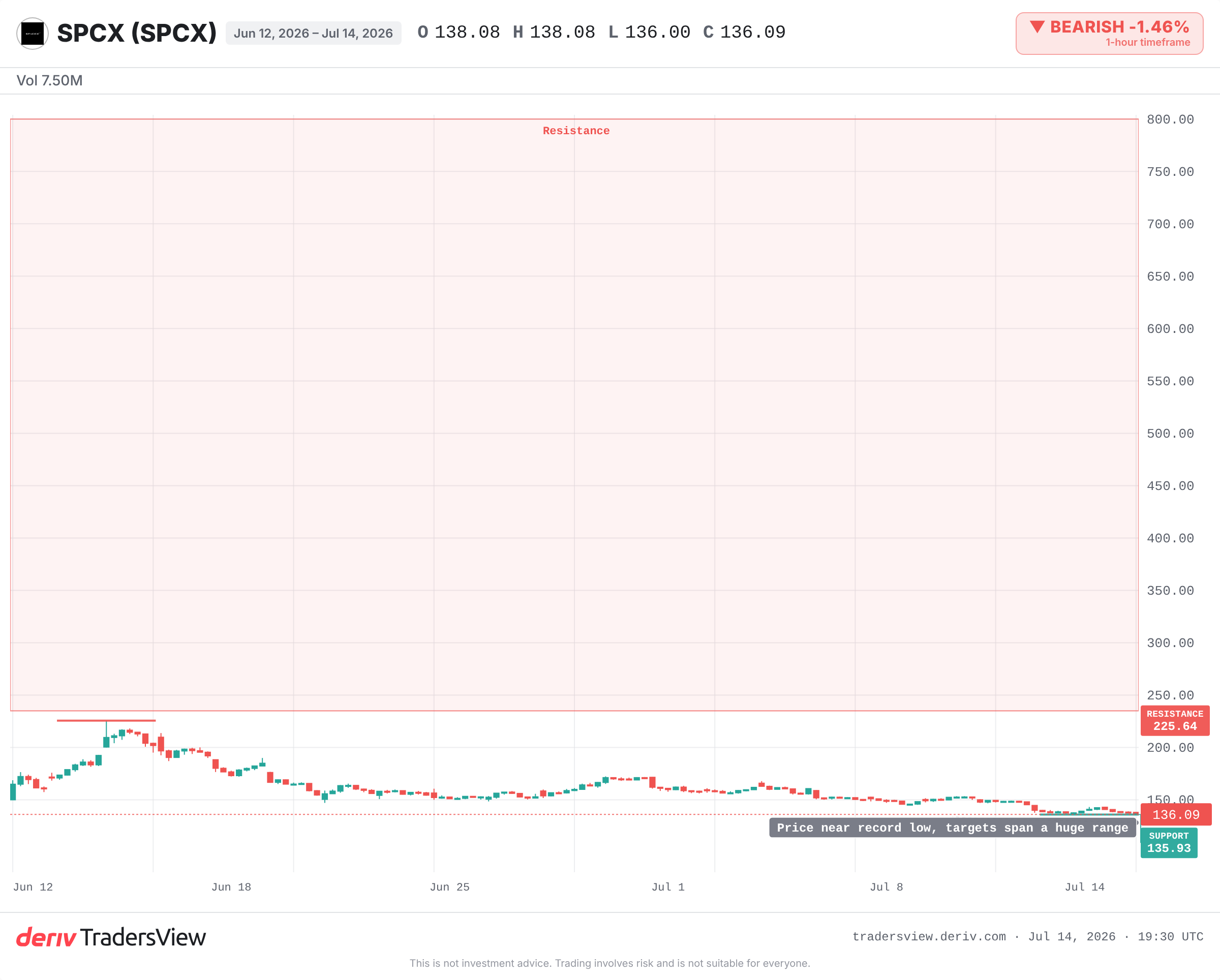 SpaceX aktsiyasining tarixiy eng past darajasiga yaqin grafigi, tahlilchilarning keng narx diapazoni belgilangan