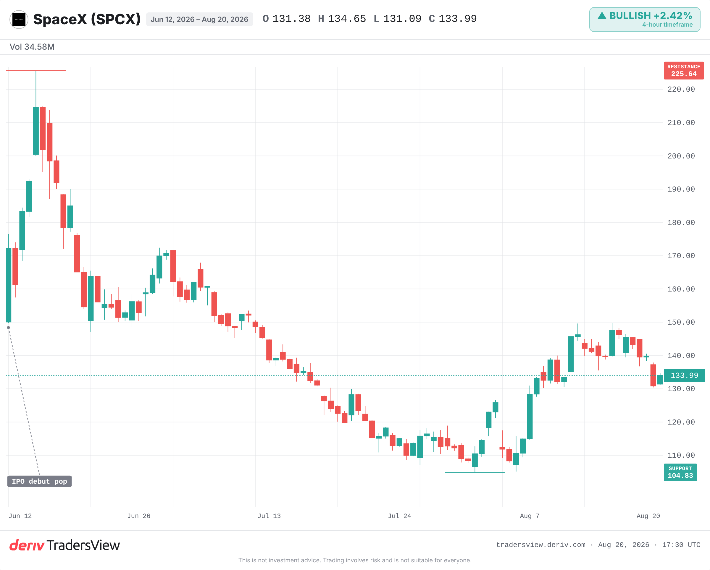 SpaceX share price chart showing a roughly 40% fall from its post-IPO high near 226 dollars to around 134 dollars