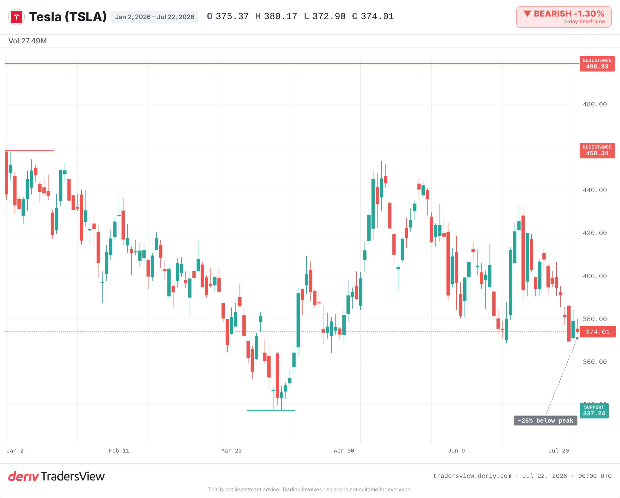 Tesla daily chart showing price around 374 with year-to-date range 337 to 458 and 2025 high near 499