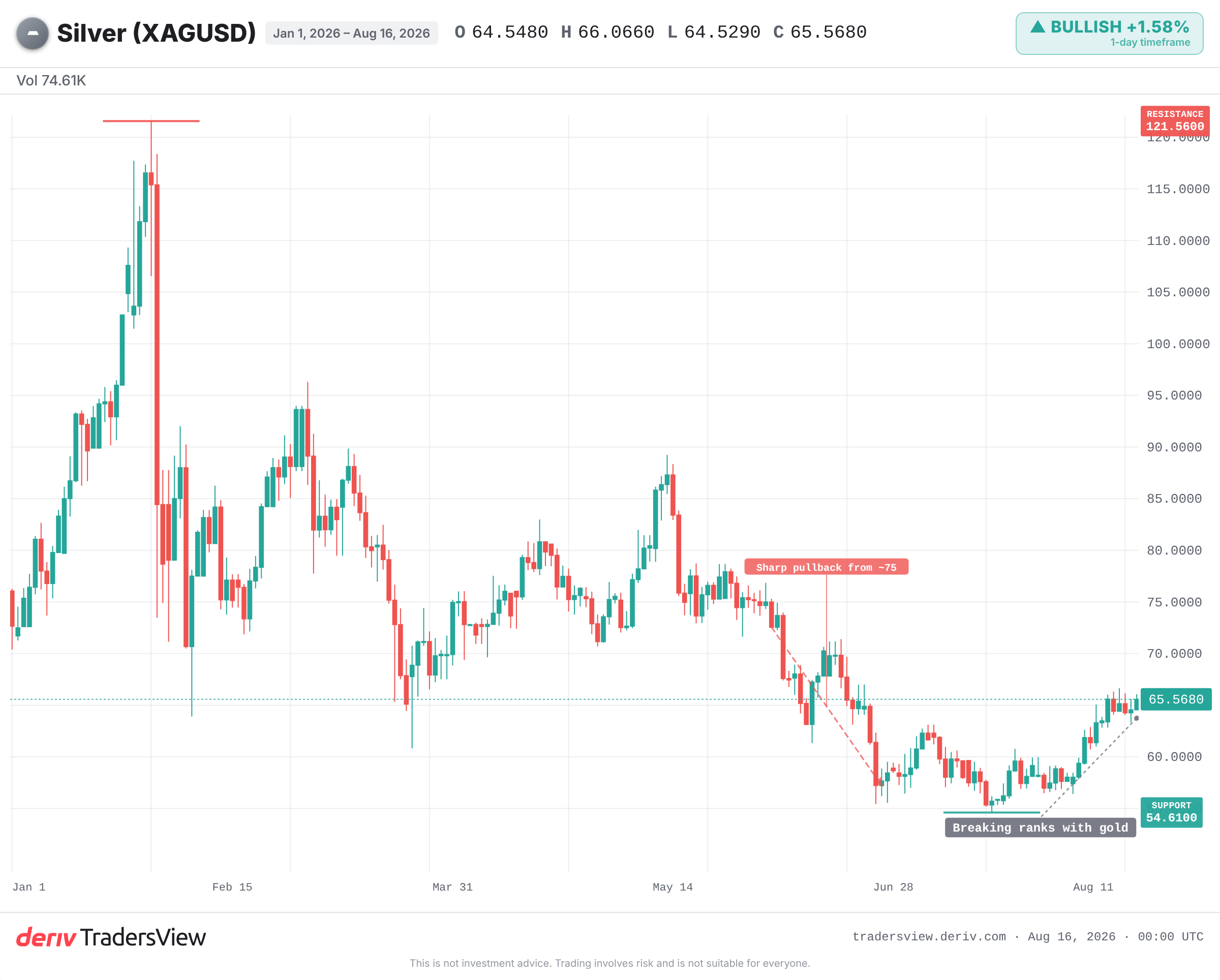 Oltindan so‘nggi ajralishni ko‘rsatuvchi kumush (XAGUSD) narx grafigi