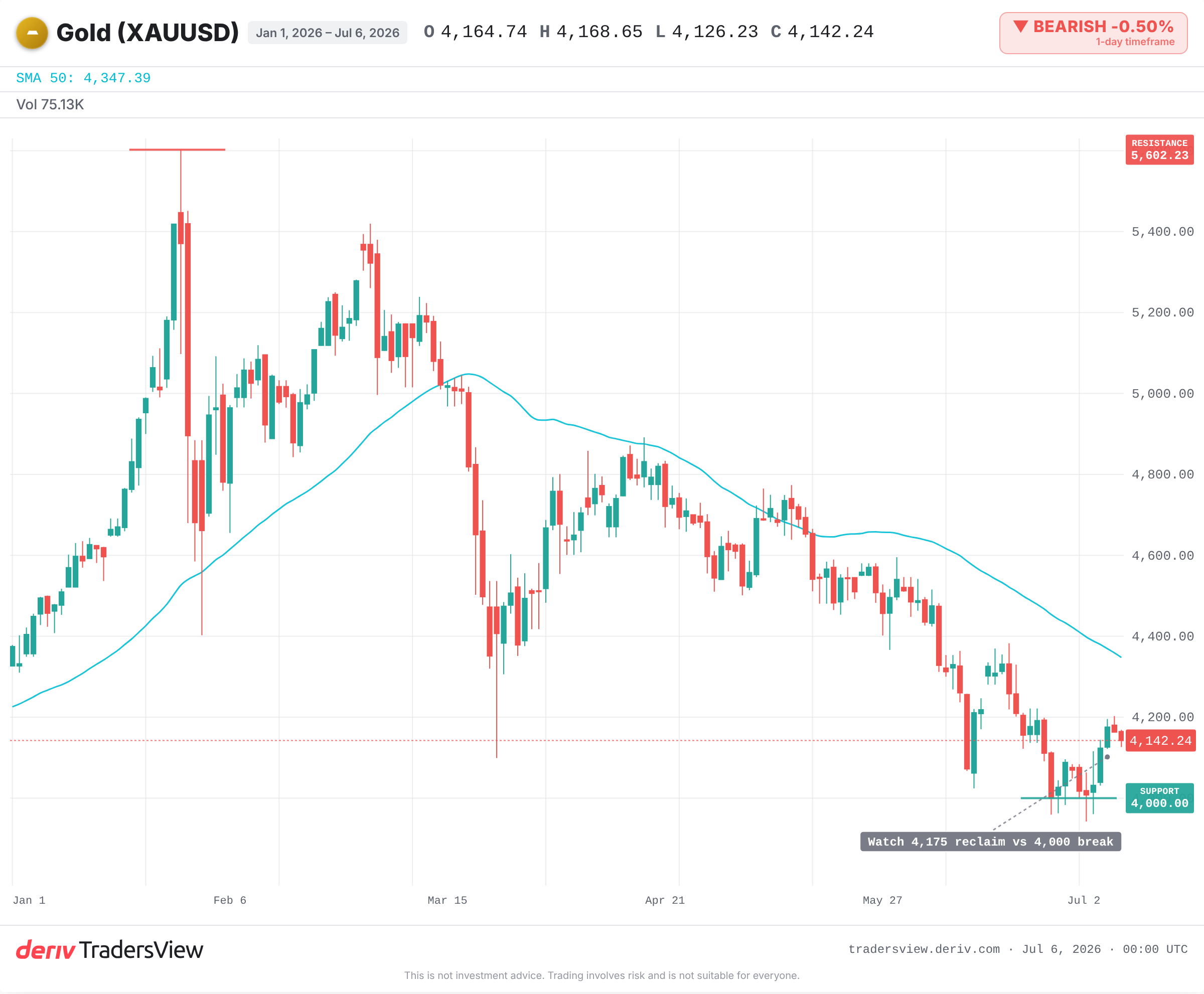 XAUUSD kundalik grafigi, oltinning 2026-yil yanvardagi choʻqqisidan hozirgi $4,140 atrofidagi spot narxga pasayishini koʻrsatadi.