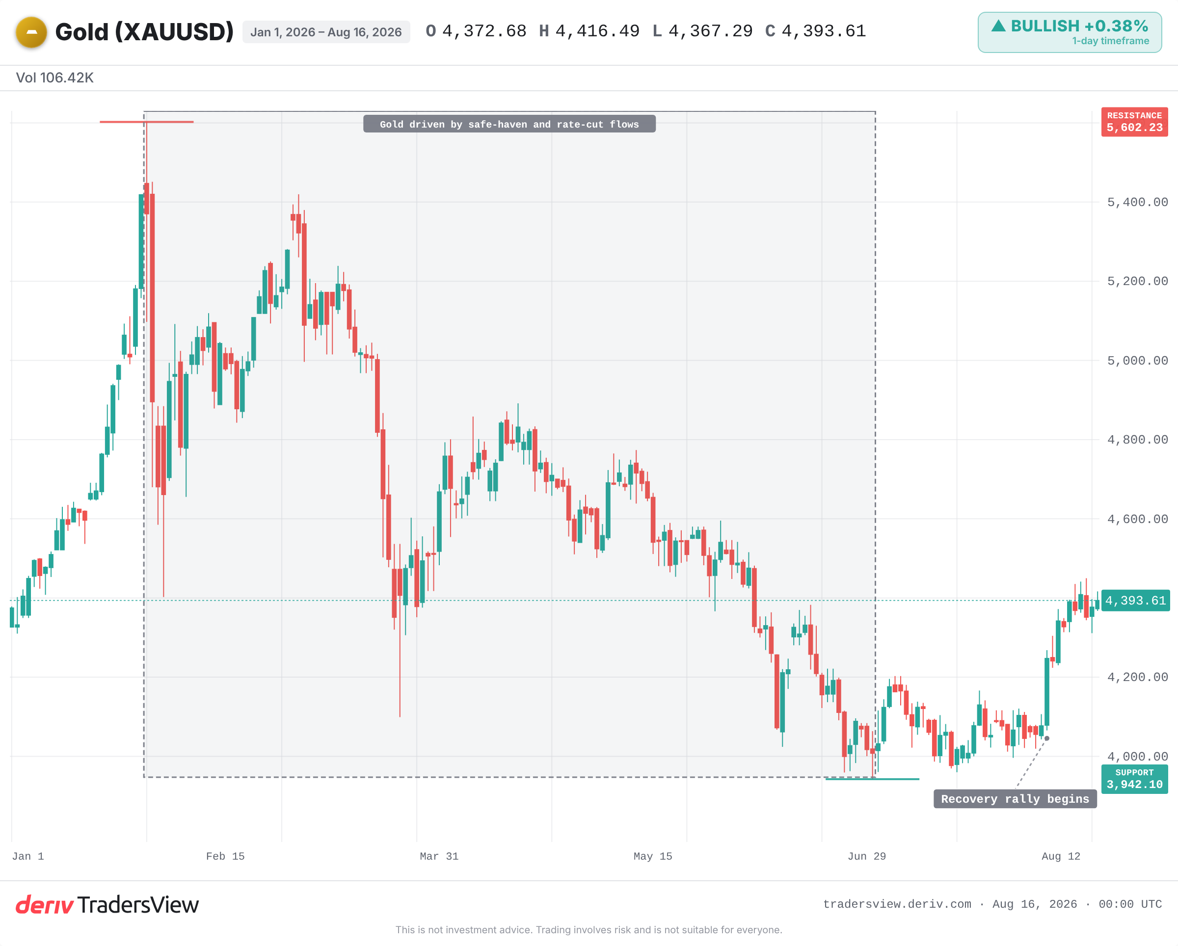Xavfsiz boshpana va stavka kamayishi oqimlari tomonidan boshqariladigan oltin (XAUUSD) narx grafigi