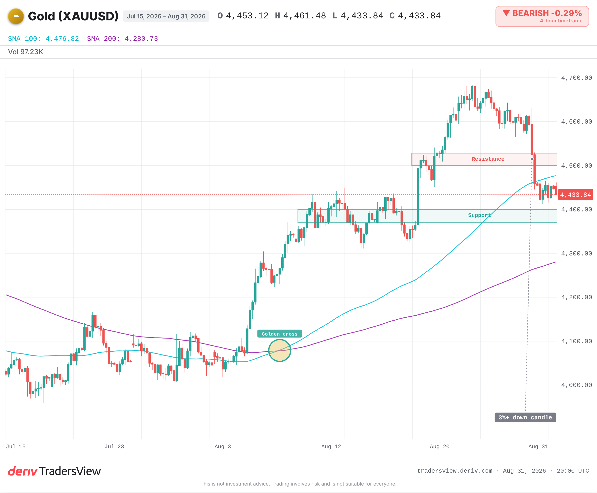 Gold 4-hour chart marking support near 4,370–4,400 and resistance near 4,500