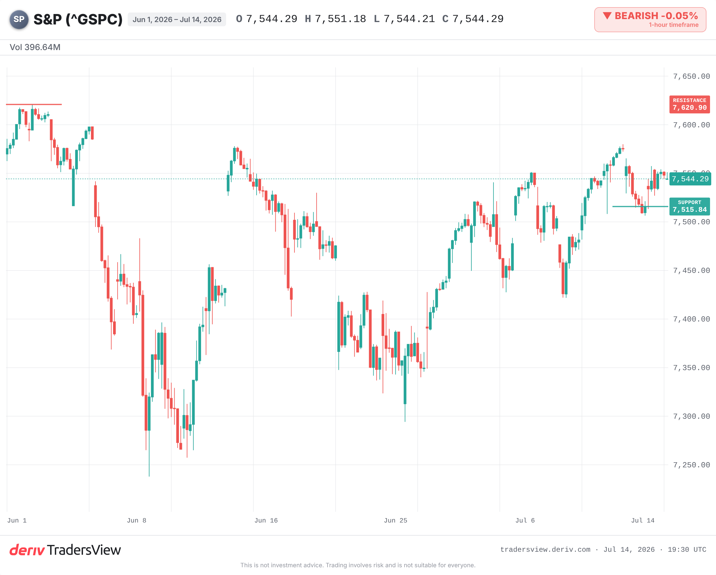 S&P 500 daily chart through July 2026 near its record high in the mid-7,500s