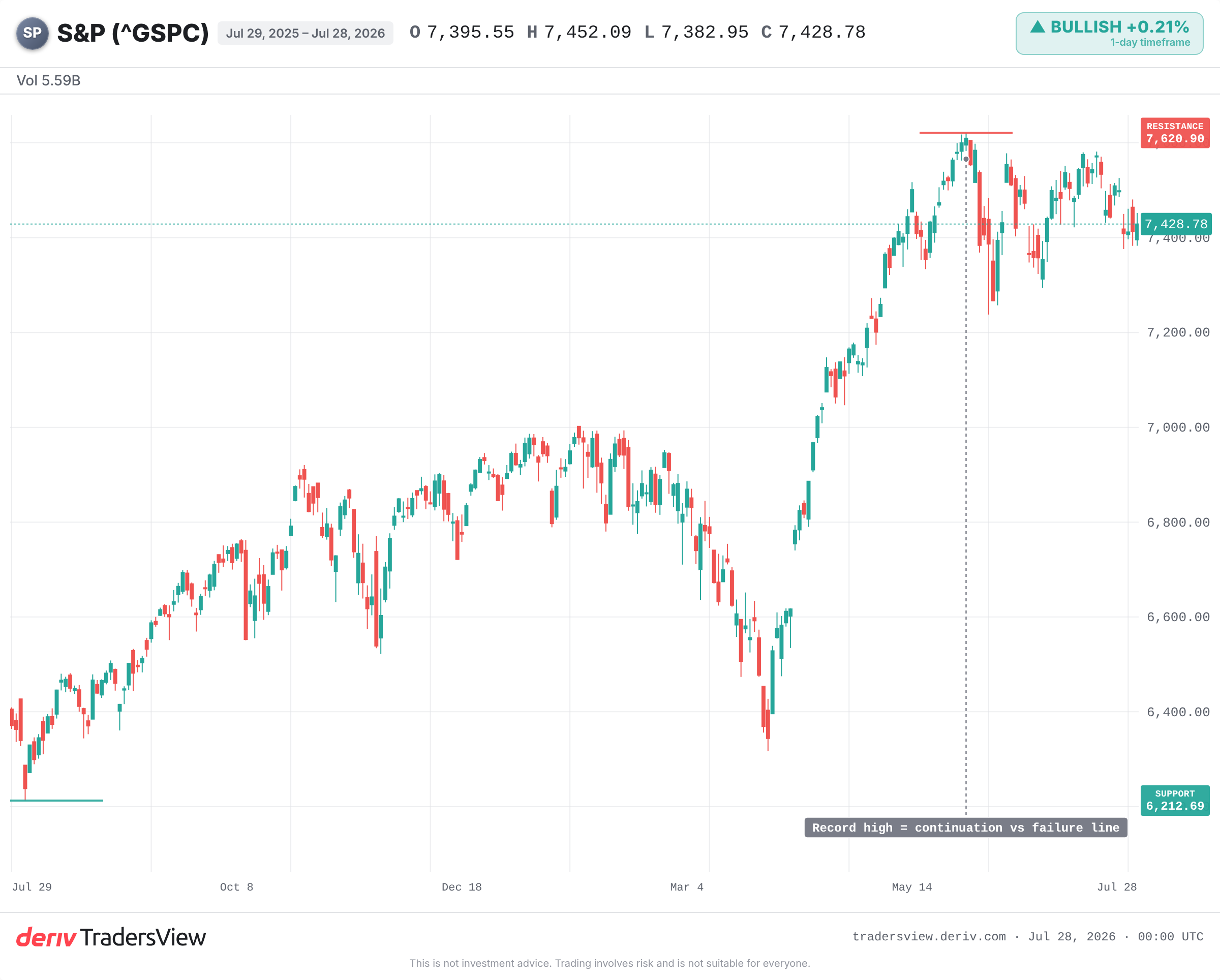 S&P 500 daily chart showing price near the 2026 all-time high with the 52-week low marked below.
